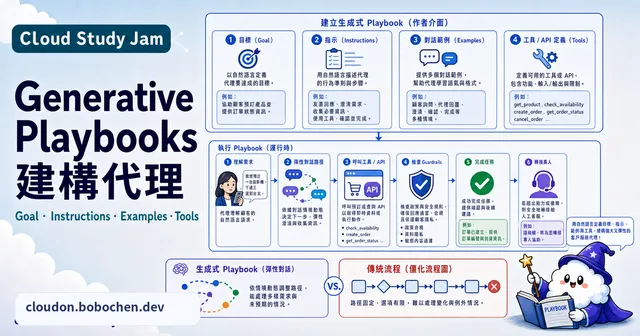 Generative Playbooks 建構代理