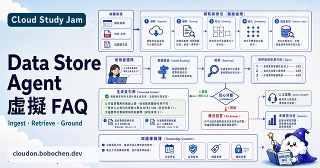 Data Store Agent 虛擬 FAQ