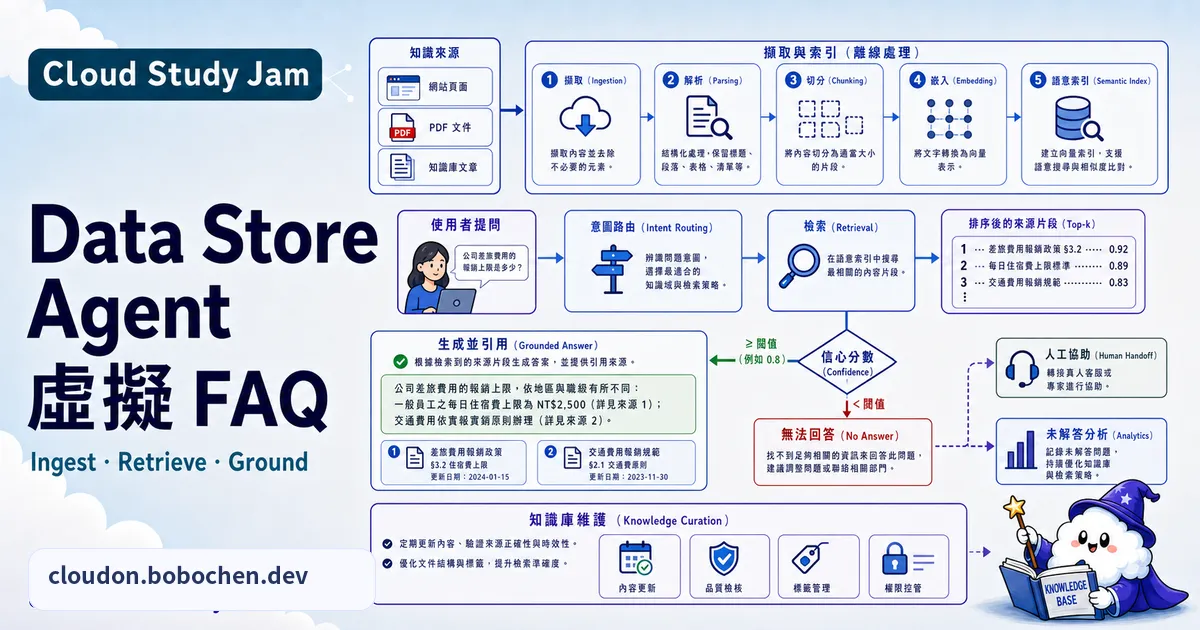 Data Store Agent 虛擬 FAQ