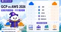 GCP vs AWS 完整比較：2026 年該選哪個雲端平台？