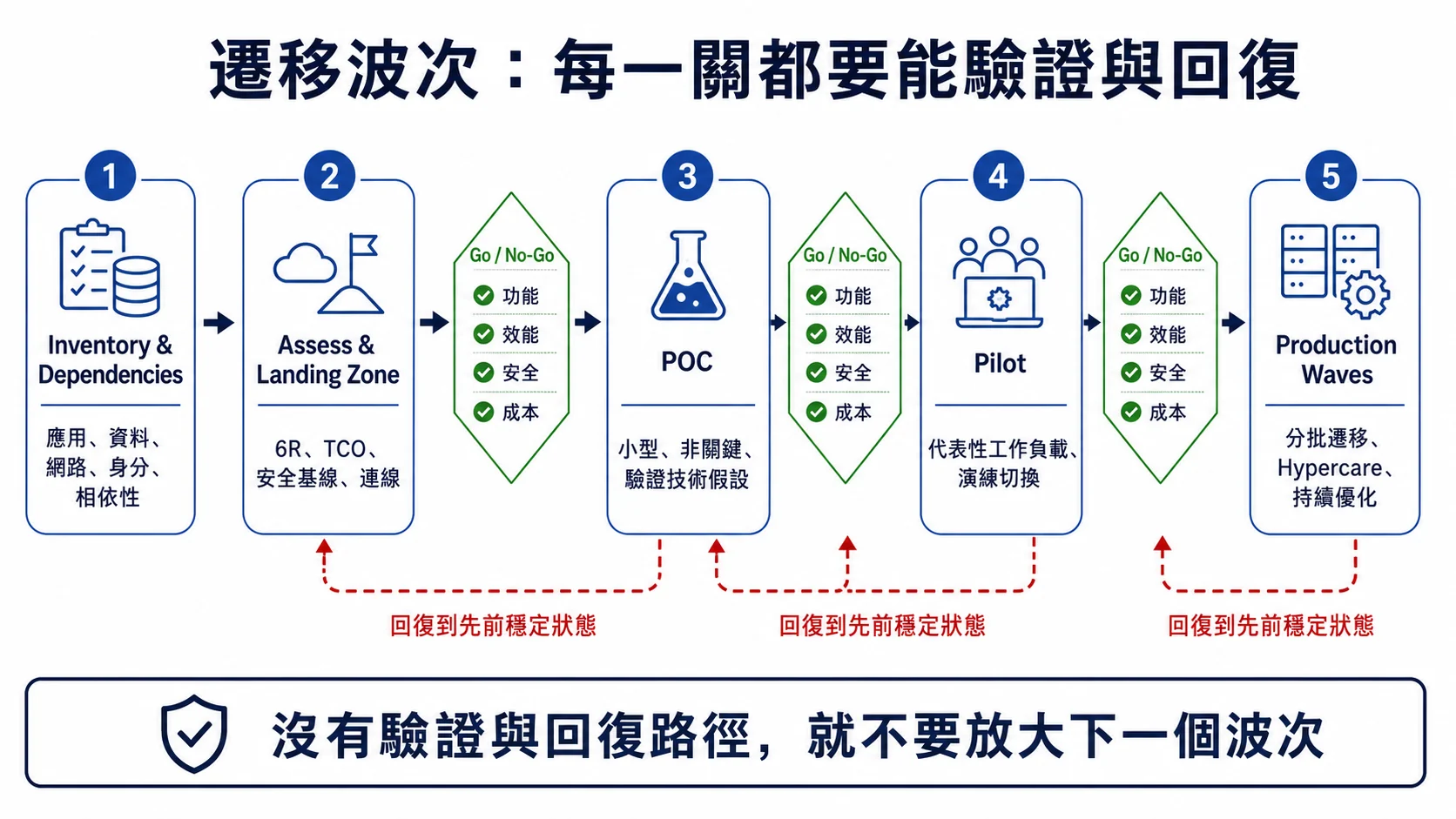 企業遷移波次流程：從系統盤點、評估與 Landing Zone，依序進入 POC、Pilot 與 Production Waves，每一關都檢查功能效能安全成本並保留回復路徑