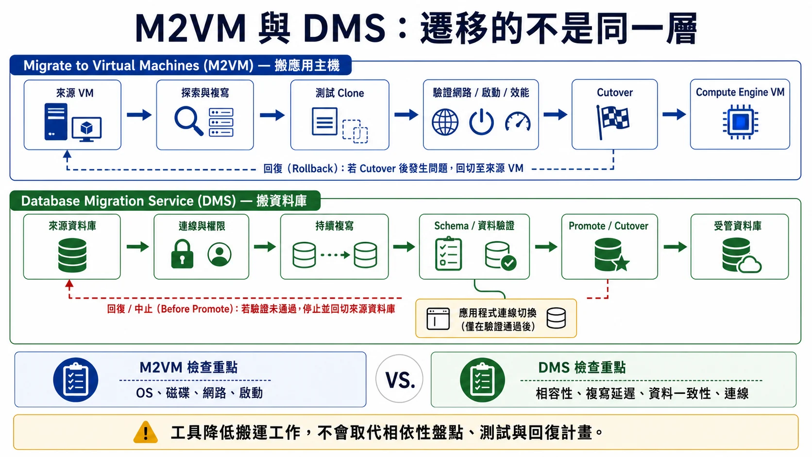 Migrate to Virtual Machines 與 Database Migration Service 雙軌流程：M2VM 複寫並測試 VM 後切換到 Compute Engine，DMS 驗證連線與資料複寫後再提升受管資料庫