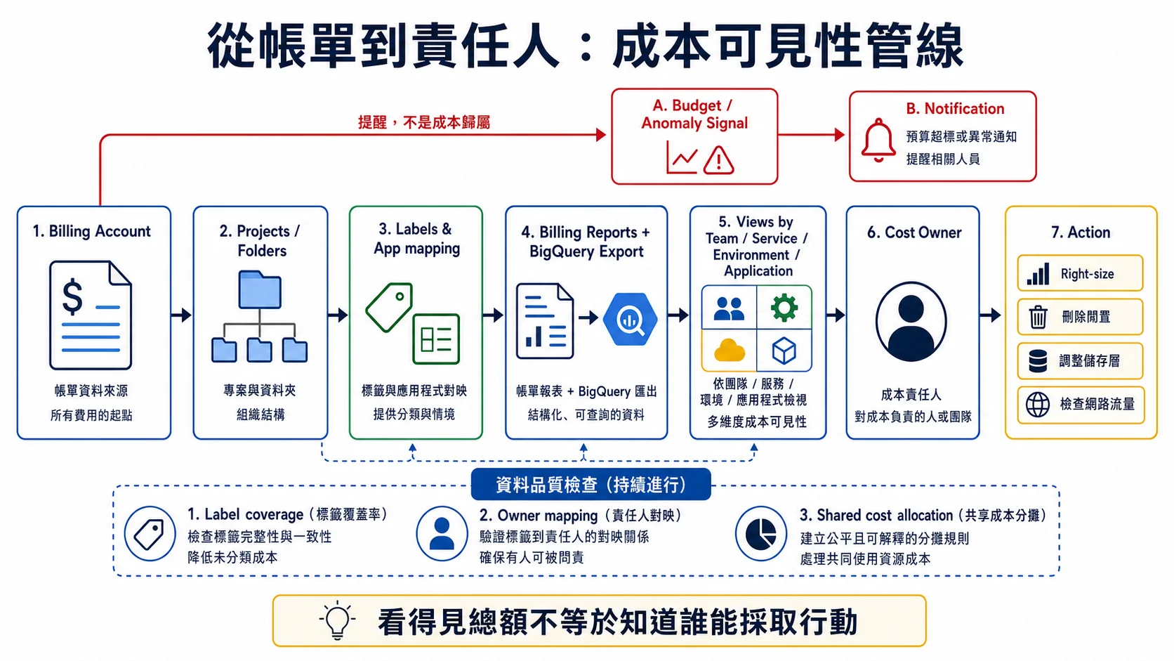 GCP 成本可見性管線：帳單費用經 Project Folder、Label 與應用對應，進入 Billing Reports 和 BigQuery Export，依團隊服務環境應用檢視後交給成本責任人採取行動