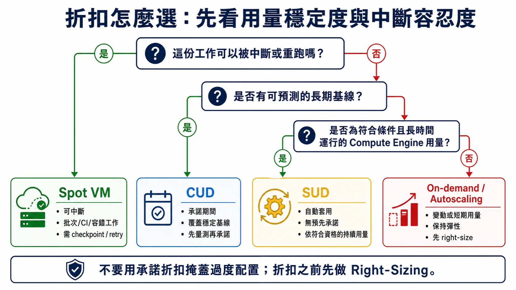 GCP 運算折扣決策：可中斷工作評估 Spot VM，穩定長期基線評估 CUD，符合條件且長時間運行的 Compute Engine 用量可能自動取得 SUD，短期變動用量保留隨用隨付與擴縮彈性