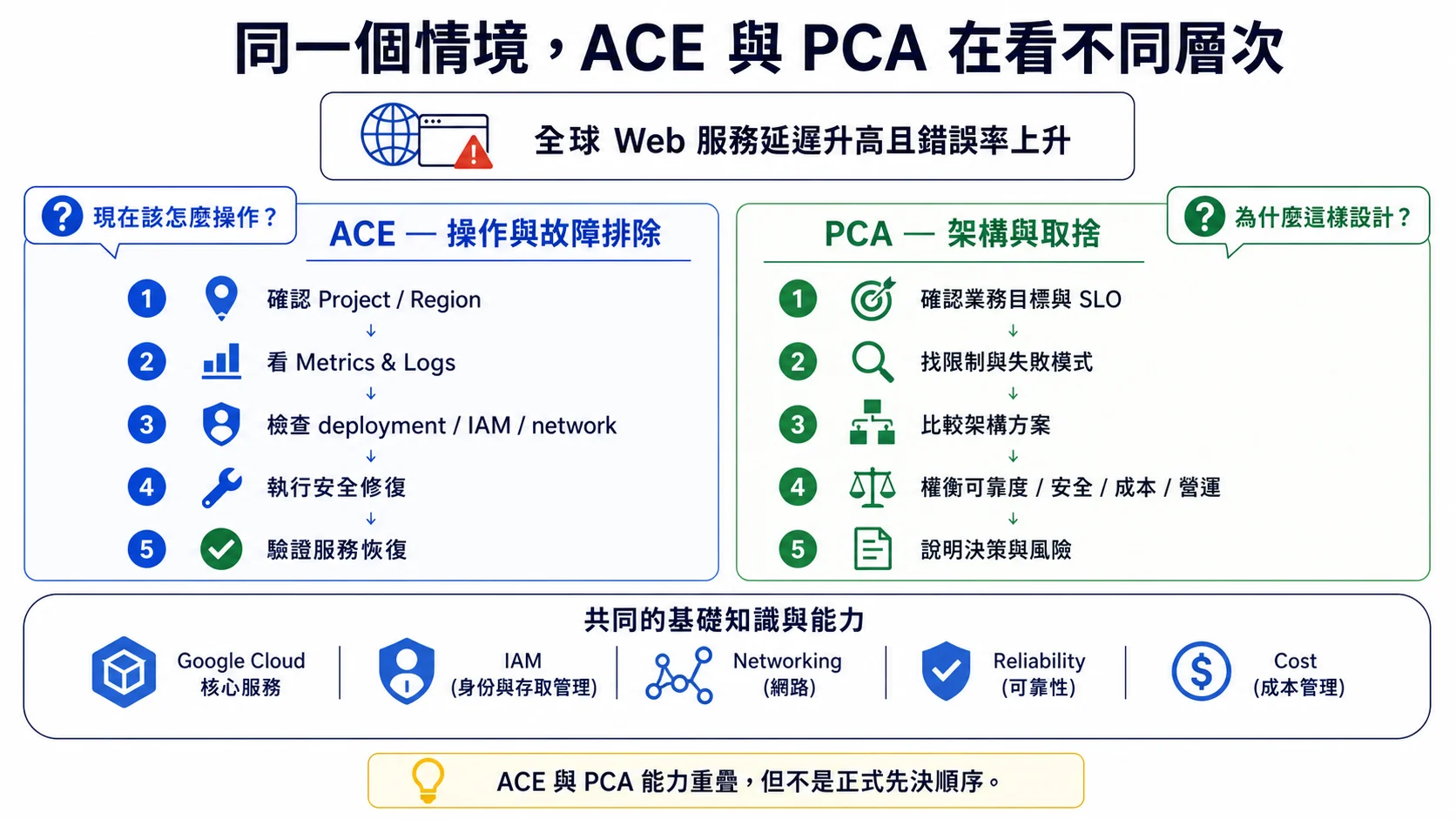 ACE 與 PCA 看待同一雲端故障情境的差異：ACE 著重確認環境、觀測訊號、執行修復並驗證恢復，PCA 著重業務目標、失敗模式、架構方案與可靠度安全成本取捨