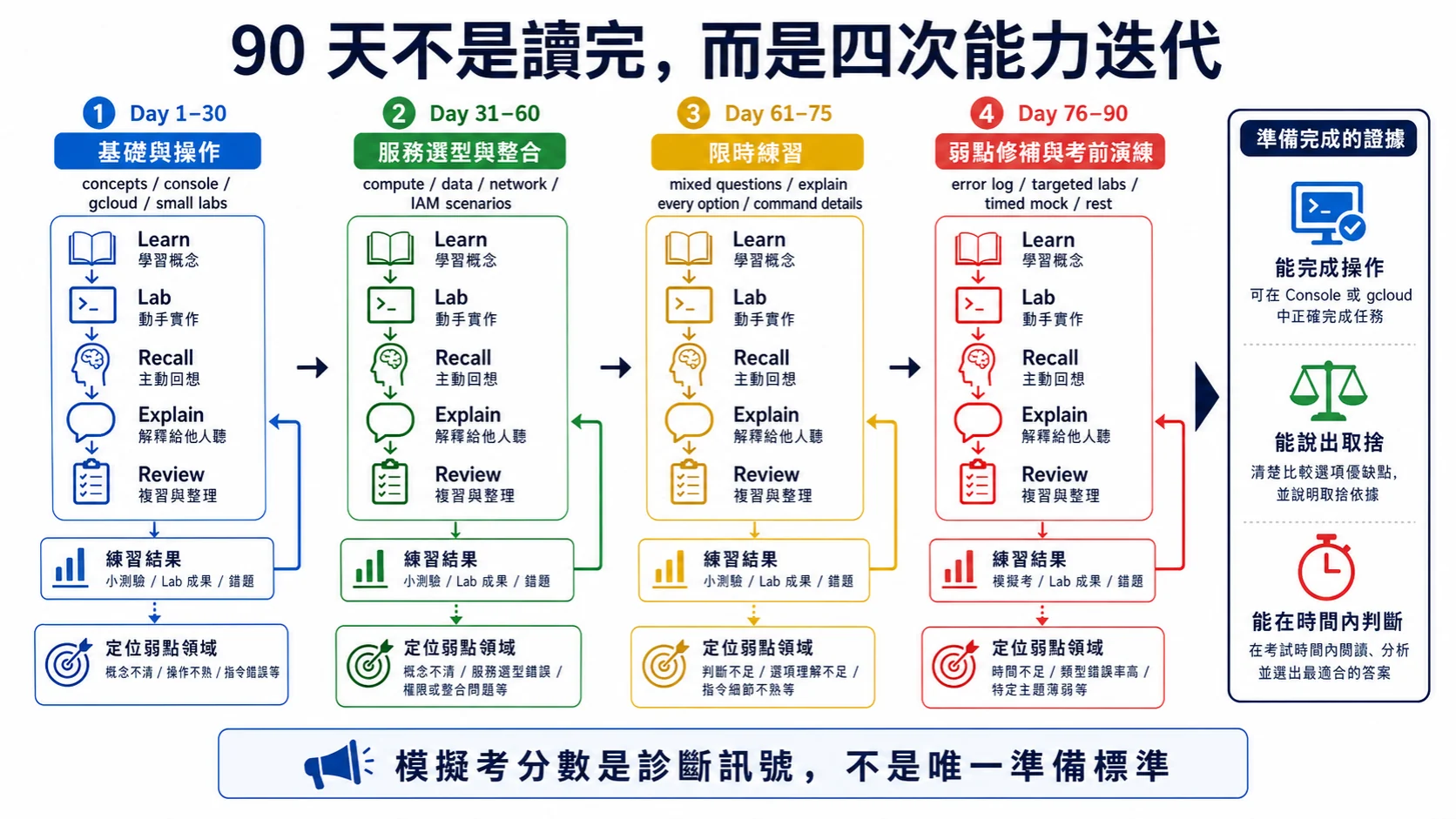 九十天認證學習的四次迭代：基礎操作、服務選型整合、限時練習、弱點修補與考前演練，每階段都重複學習、實作、回想、解釋與複習