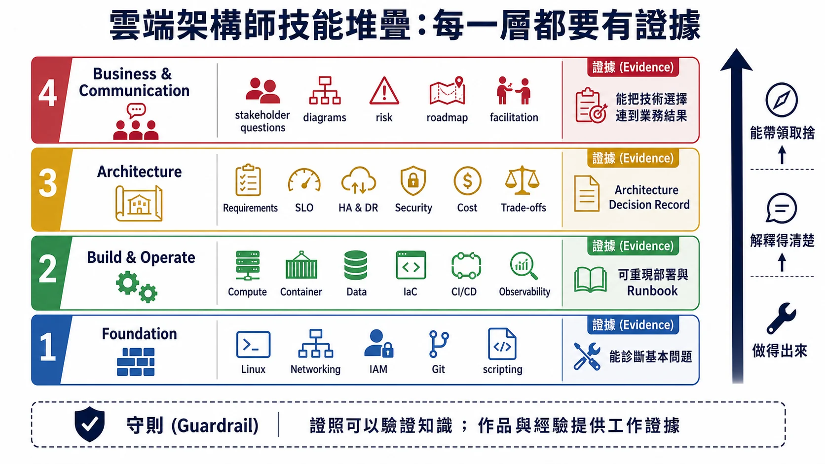 雲端架構師四層技能堆疊：Linux 網路 IAM 等基礎，建置營運與 IaC，可用性安全成本架構取捨，以及利害關係人溝通，每層都對應可驗證成果