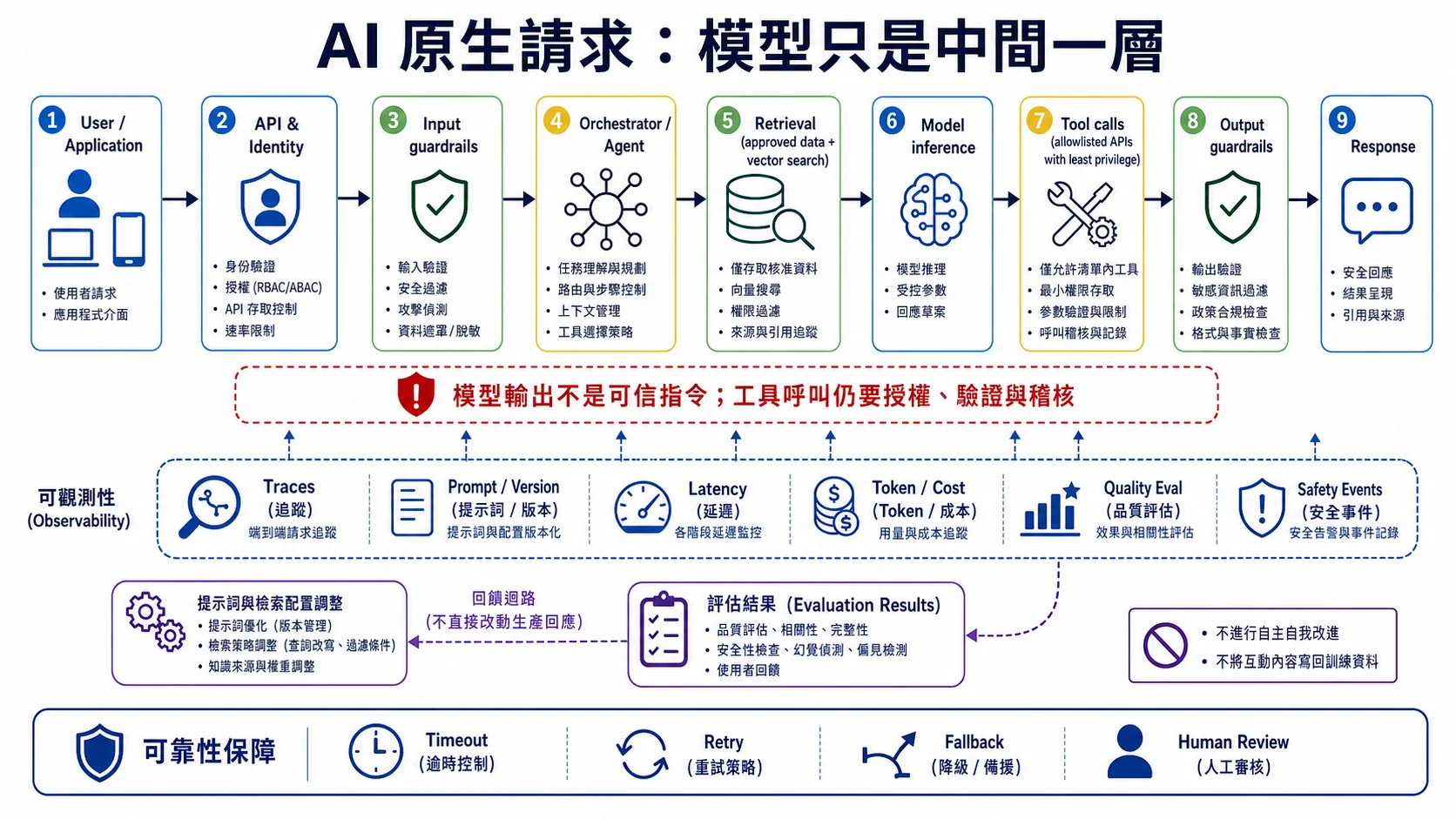 AI 原生請求生命週期：使用者請求經身份與輸入護欄，由 Agent 編排檢索、模型推理與最小權限工具呼叫，再經輸出護欄回應，整條路徑都有品質安全成本與延遲觀測