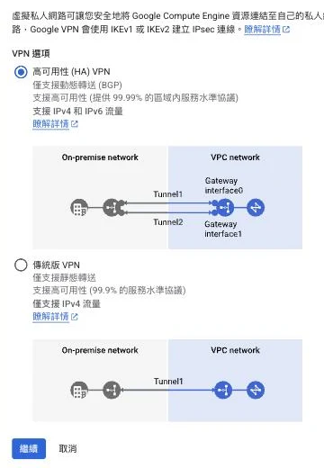 Cloud VPN 建立畫面的「VPN 選項」：上方選取「高可用性 (HA) VPN」，標示僅支援動態轉送 (BGP)、提供 99.99% 區域內服務水準協議、支援 IPv4 和 IPv6，架構圖畫出 On-premise network 以 Tunnel1、Tunnel2 兩條隧道連到 VPC network 的 Gateway interface0 與 Gateway interface1；下方「傳統版 VPN」標示僅支援靜態轉送、99.9% SLA、僅支援 IPv4，架構圖只有單一 Tunnel1，底部有繼續、取消按鈕