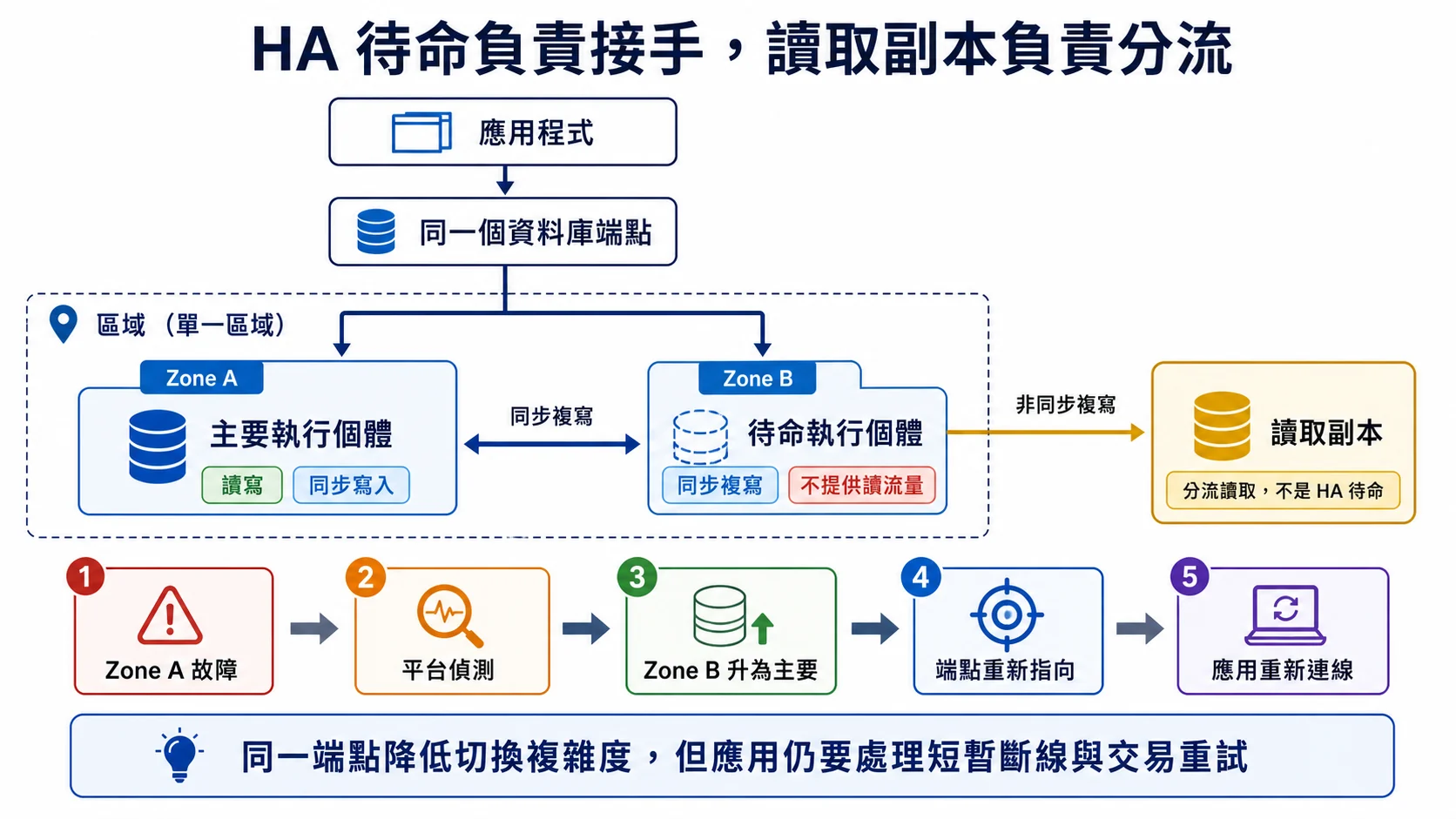 Cloud SQL 區域高可用架構：主要與待命執行個體跨 Zone 同步，故障時待命升級且同一資料庫端點重新指向，讀取副本則另做非同步讀流量分流