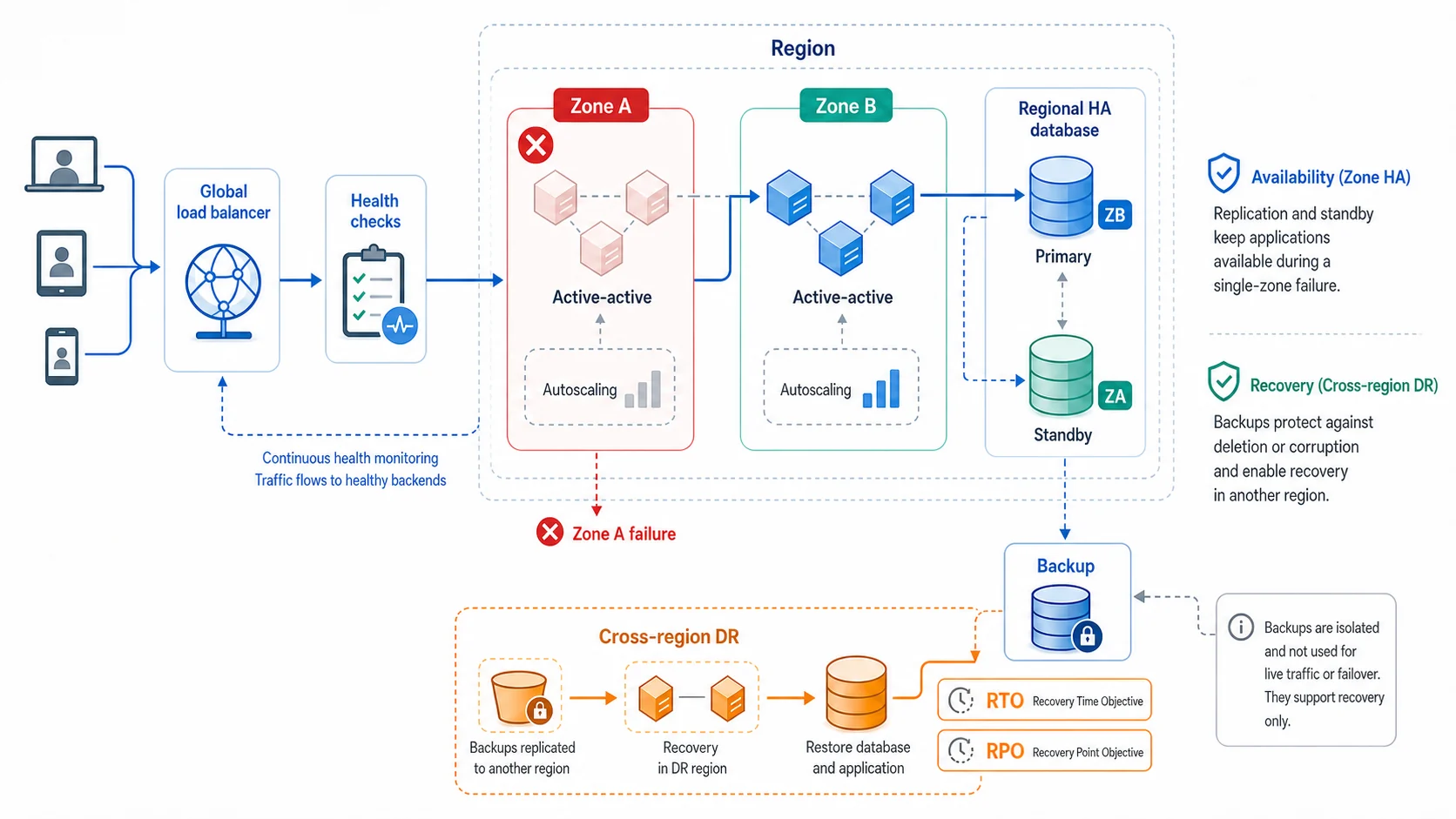 GCP 高可用與災難復原架構：Global load balancer 依 Health checks 把流量送到 Zone A、Zone B 的 active-active MIG；Zone A 故障時由 Zone B 繼續服務，Regional HA database 以跨區 primary／standby 維持可用；隔離備份另供跨區域 DR，RTO 與 RPO 描述復原目標