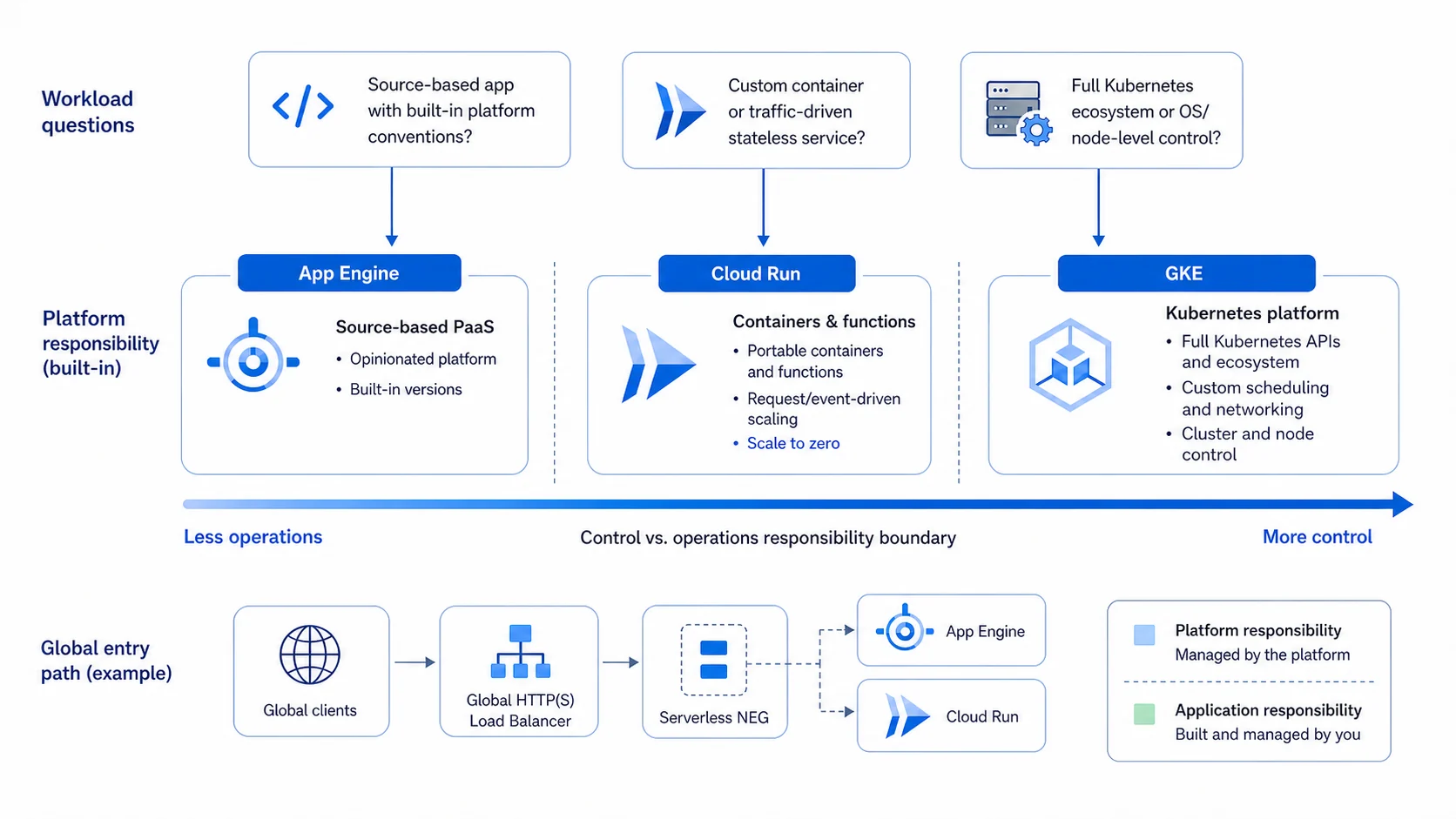 App Engine、Cloud Run 與 GKE 選型圖：Source-based app 與平台慣例對應 App Engine；自訂容器、函式或流量驅動的無狀態服務對應 Cloud Run；完整 Kubernetes 生態或 OS／node 層控制對應 GKE；由 Less operations 到 More control 呈現維運責任連續體，Serverless NEG 只連接 App Engine 與 Cloud Run
