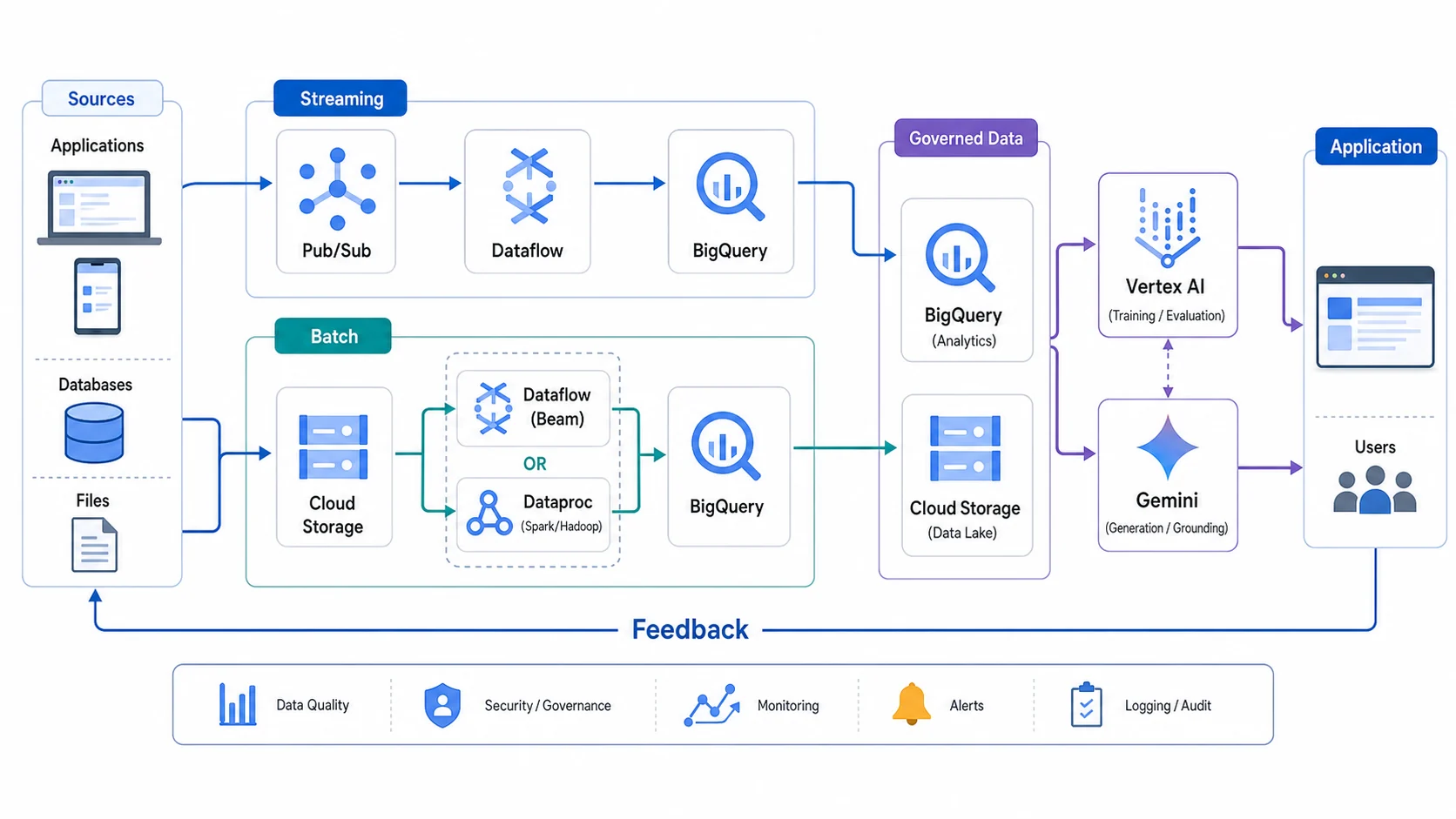 GCP Data 與 AI 工具鏈：應用事件經 Streaming 路徑由 Pub/Sub、Dataflow 進入 BigQuery；檔案與資料庫經 Batch 路徑進 Cloud Storage，再依 Apache Beam 管線或 Spark／Hadoop 相容性選擇 Dataflow 或 Dataproc 後寫入 BigQuery；受治理的 BigQuery 與 Cloud Storage 資料供 Vertex AI 訓練評估與 Gemini generation／grounding，應用結果再形成 Feedback