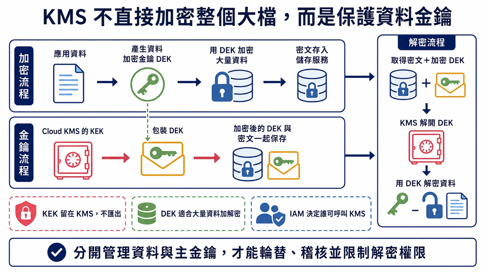 Cloud KMS 信封加密流程:資料由 DEK 加密,DEK 再由留在 KMS 的 KEK 包裝,密文與加密後 DEK 一起保存