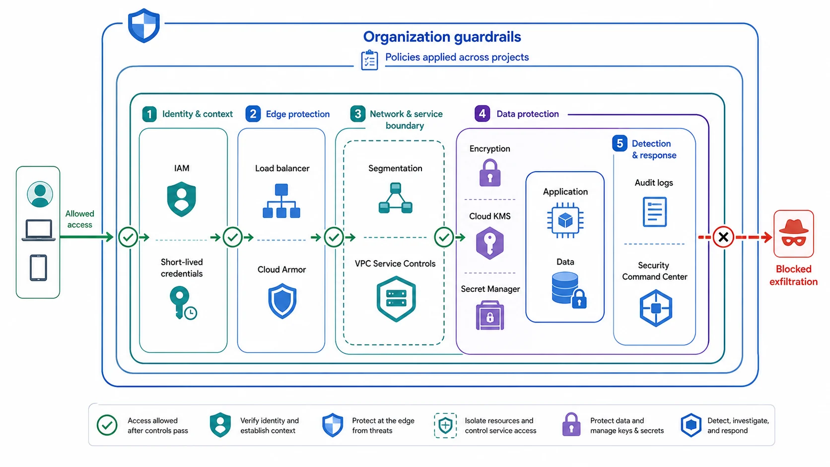 GCP 縱深防禦架構:Organization guardrails 橫跨專案;存取依序經 Identity and context 的 IAM/短效憑證、Edge protection 的 Load balancer/Cloud Armor、Network and service boundary 的分段/VPC Service Controls,再由 Encryption、Cloud KMS、Secret Manager 保護應用與資料,Audit logs 與 Security Command Center 負責 Detection and response,資料外洩路徑在服務邊界被阻擋