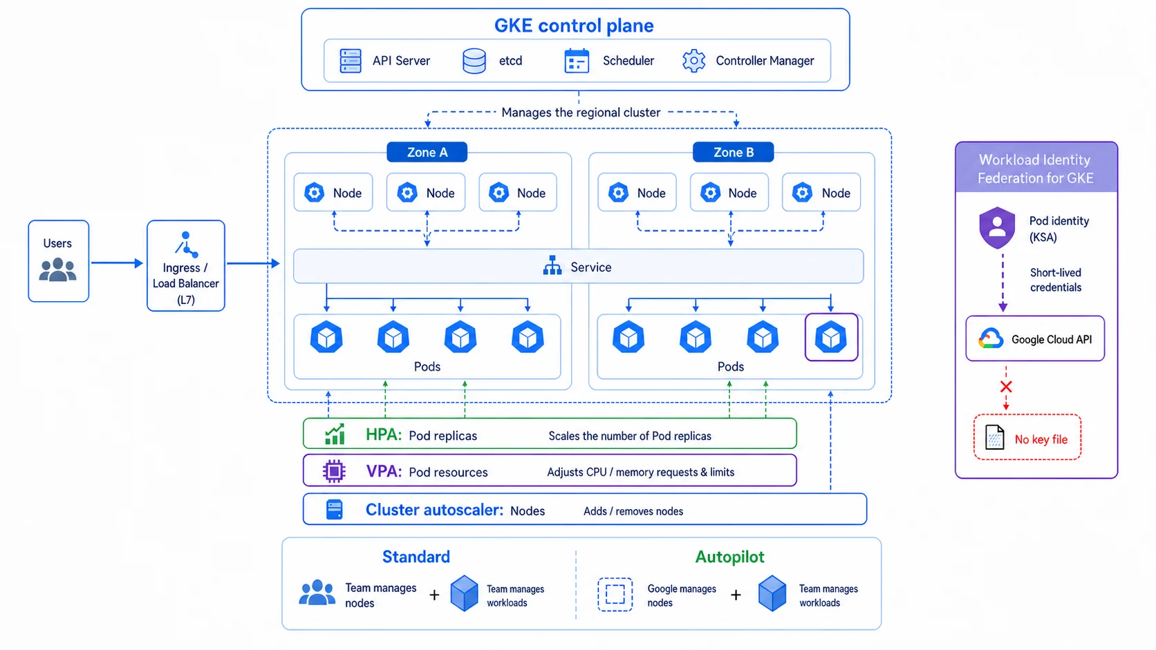 GKE 架構圖：獨立的 GKE control plane 管理跨 Zone A、Zone B 的 regional cluster；Users 經 L7 Ingress／Load Balancer 到 cluster-wide Service，再分流至兩區 Pods；HPA 調整 Pod replicas、VPA 調整 CPU／memory requests 與 limits、Cluster autoscaler 增減 Nodes；Workload Identity Federation for GKE 以 KSA 與短效憑證存取 Google Cloud API，不使用 key file；Standard 與 Autopilot 分別由團隊或 Google 管理 nodes