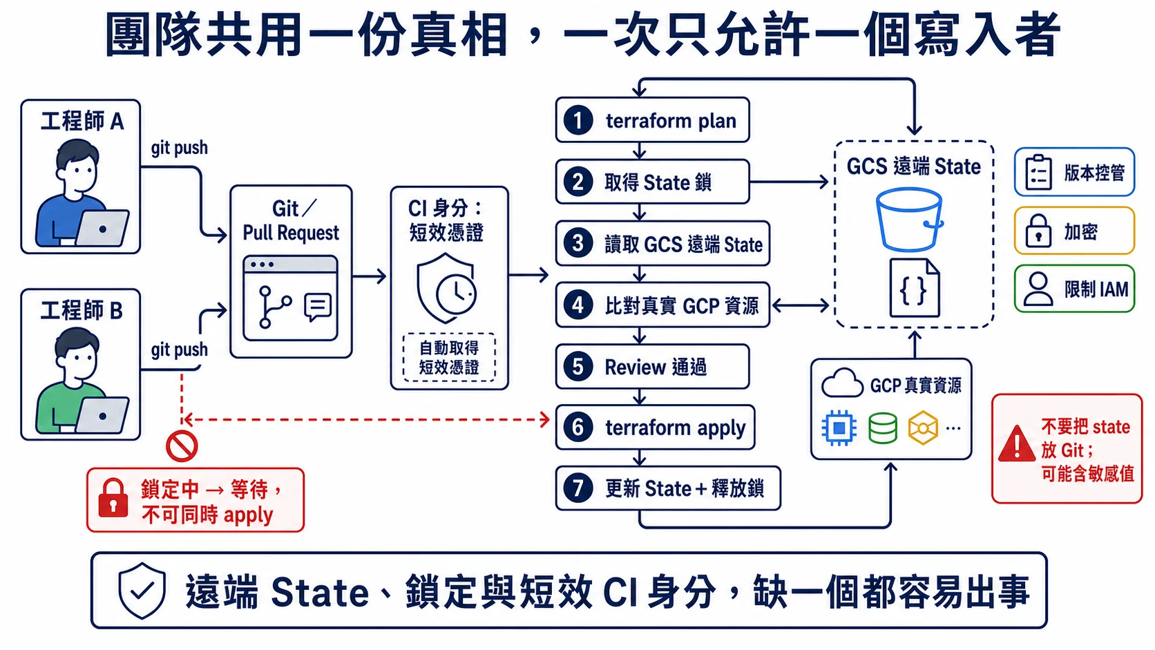 Terraform 團隊協作流程：工程師透過 Pull Request 與短效 CI 身分執行 plan，取得 GCS 遠端 State 鎖後才能 apply，其他寫入者必須等待
