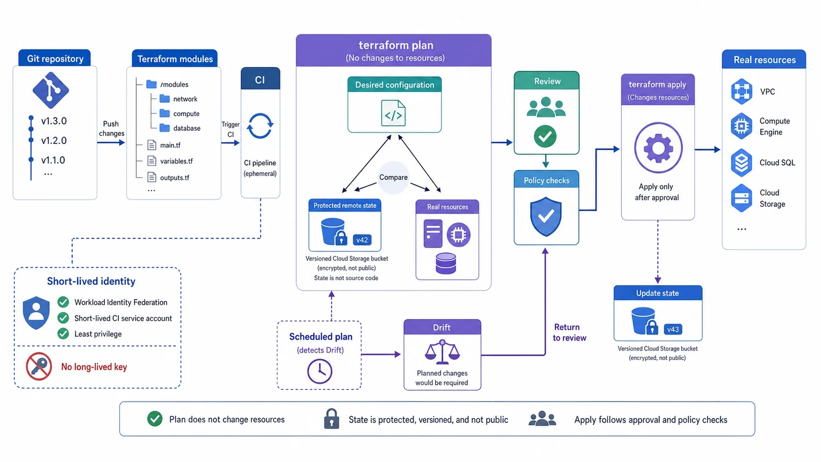 Terraform 安全變更流程：Git repository 中的 Terraform modules 由短效 CI identity 觸發 terraform plan，plan 比較 Desired configuration、受保護且版本化的 remote state 與 Real resources；Review 與 Policy checks 通過後 terraform apply 才修改 GCP 資源並更新同一份 state，Scheduled plan 偵測 Drift 後回到 review，禁止 long-lived key