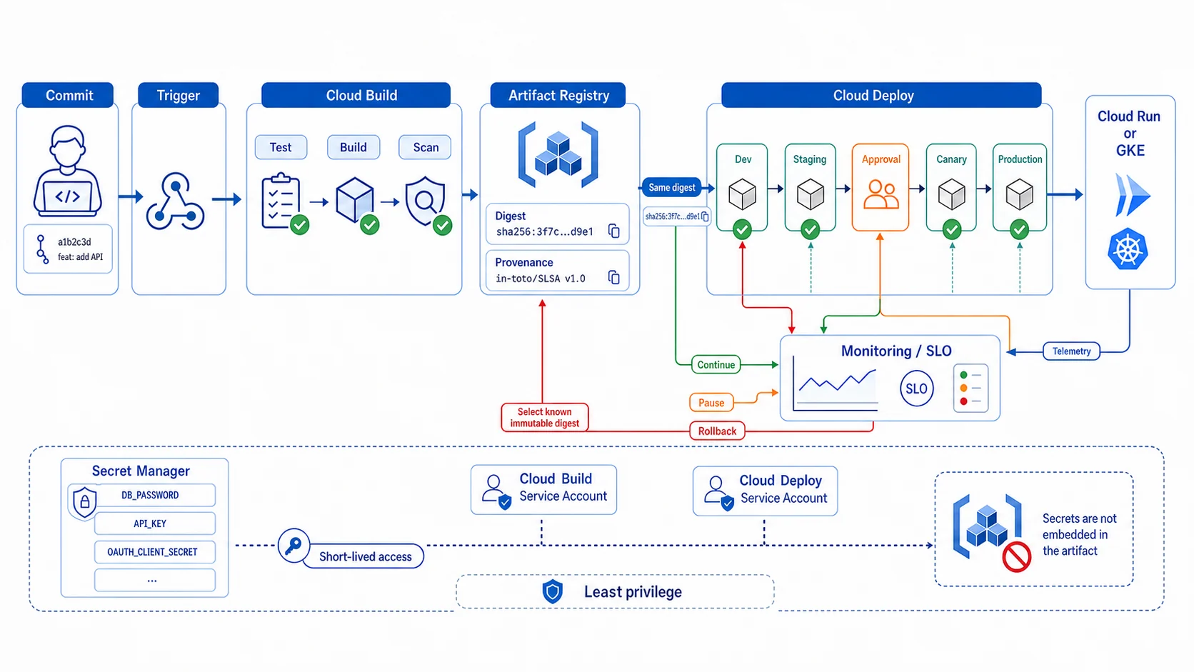安全 CI/CD 供應鏈：Commit 經 Trigger 進入 Cloud Build 的 Test、Build、Scan，Artifact Registry 保存帶 Digest 與 Provenance 的不可變產物；Cloud Deploy 將同一 digest 依序推進 Dev、Staging、Approval、Canary、Production 並部署至 Cloud Run 或 GKE；目標傳回 Monitoring／SLO telemetry 以決定 Continue、Pause 或 Rollback，回滾選取 Registry 中已知 digest；Secret Manager 與最小權限 service accounts 提供短效存取，secrets 不嵌入 artifact