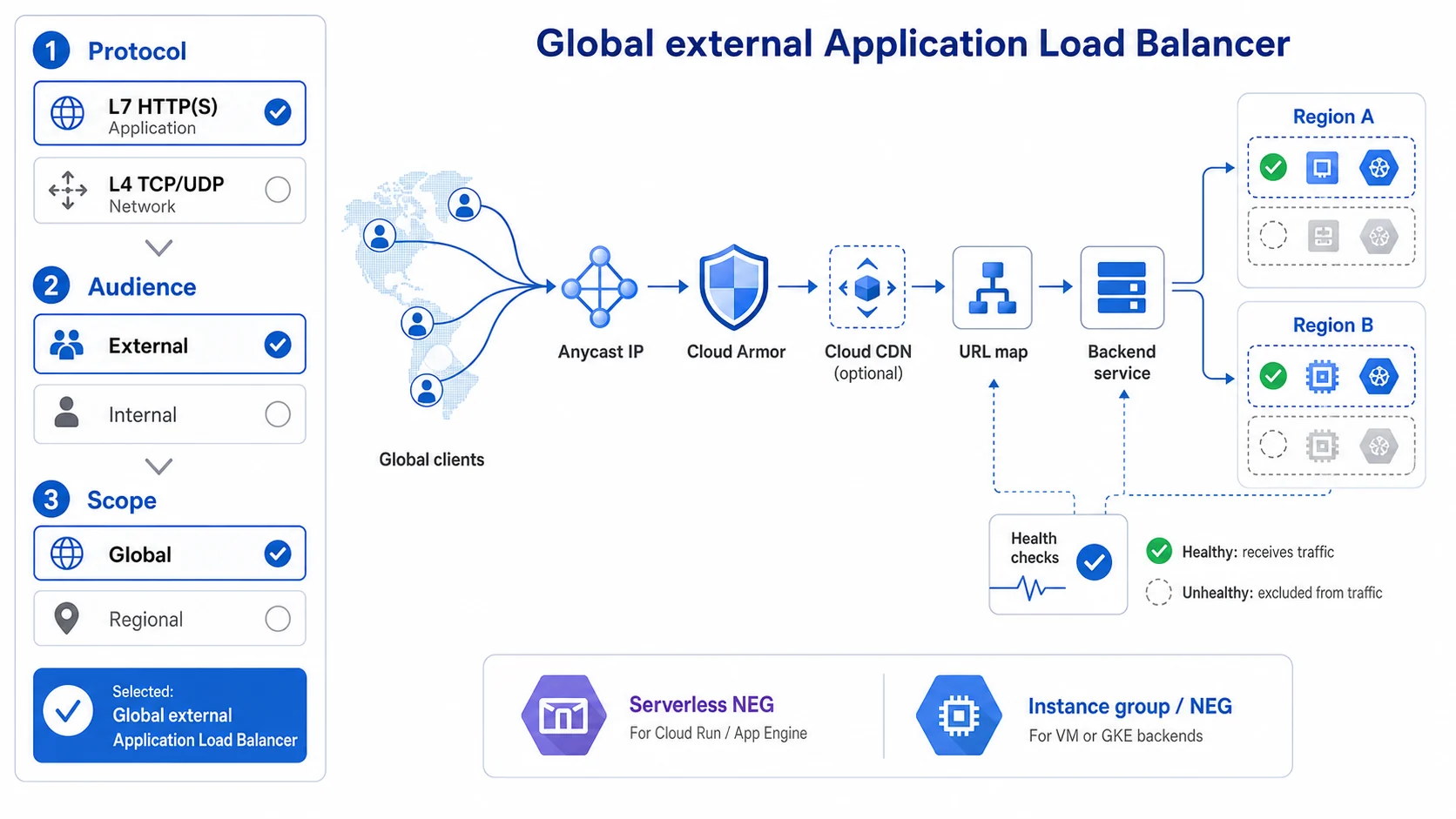 GCP 負載均衡選型與請求路徑:先依 Protocol 選 L7 HTTP(S) Application 或 L4 TCP/UDP Network,再依 Audience 選 External/Internal、Scope 選 Global/Regional;範例選定 Global external Application Load Balancer,Global clients 經 Anycast IP、Cloud Armor、選配 Cloud CDN、URL map、Backend service 到 Region A/B 健康後端,Health checks 獨立更新 eligibility;Serverless NEG 對接 Cloud Run/App Engine,Instance group/NEG 對接 VM 或 GKE