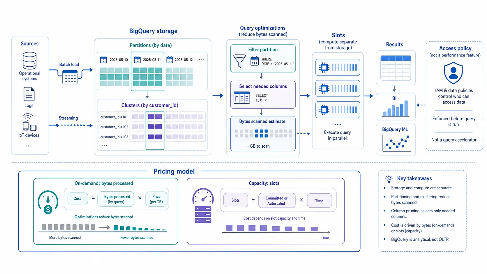 BigQuery 成本與效能流程：Batch load 與 Streaming 寫入獨立 BigQuery storage，資料依日期 Partitions 並以 customer_id Clusters 排列；查詢先 Filter partition、Select needed columns，再取得 Bytes scanned estimate，由與儲存分離的 Slots 平行運算並產生 BI 或 BigQuery ML 結果；On-demand 依 bytes processed 計價，Capacity 依 slots 與時間，Access policy 在查詢前授權但不是效能功能