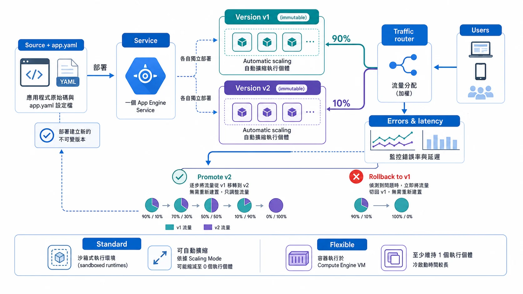 App Engine 版本與流量管理：Source 與 app.yaml 部署到 Service 後建立互相獨立且 immutable 的 Version v1、Version v2，各自 Automatic scaling；Traffic router 先以 90%／10% canary 分流，Errors and latency 健康時只調整流量逐步 Promote v2，異常時立即 Rollback to v1，不需重新建置；Standard 為 sandboxed runtimes 且依 scaling mode 可能縮至零，Flexible 執行於 Compute Engine VM、至少一個 instance 且啟動較慢