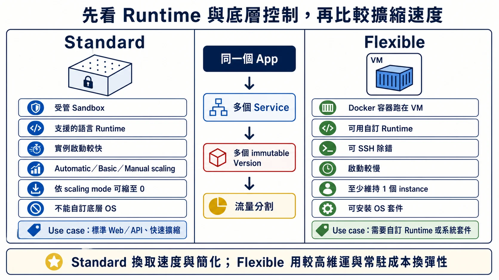 App Engine Standard 與 Flexible 比較：Standard 採受管 Sandbox 且啟動較快，Flexible 以 VM 上的 Docker 容器換取自訂 Runtime、SSH 與 OS 套件能力