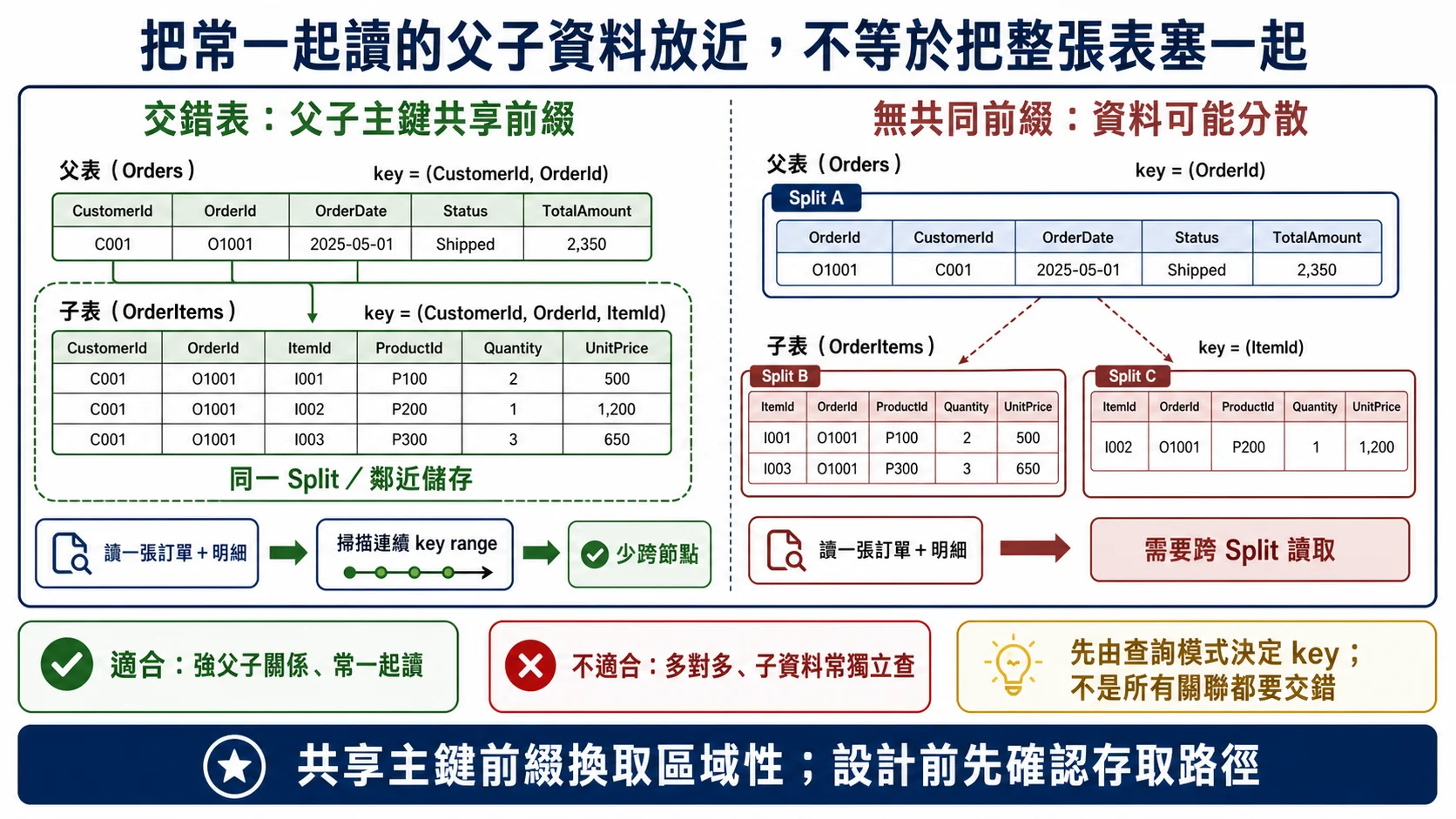 Cloud Spanner 交錯表以父子主鍵共享前綴，讓訂單與明細位於相同或鄰近 Split；沒有共同前綴時，查詢可能跨多個 Split
