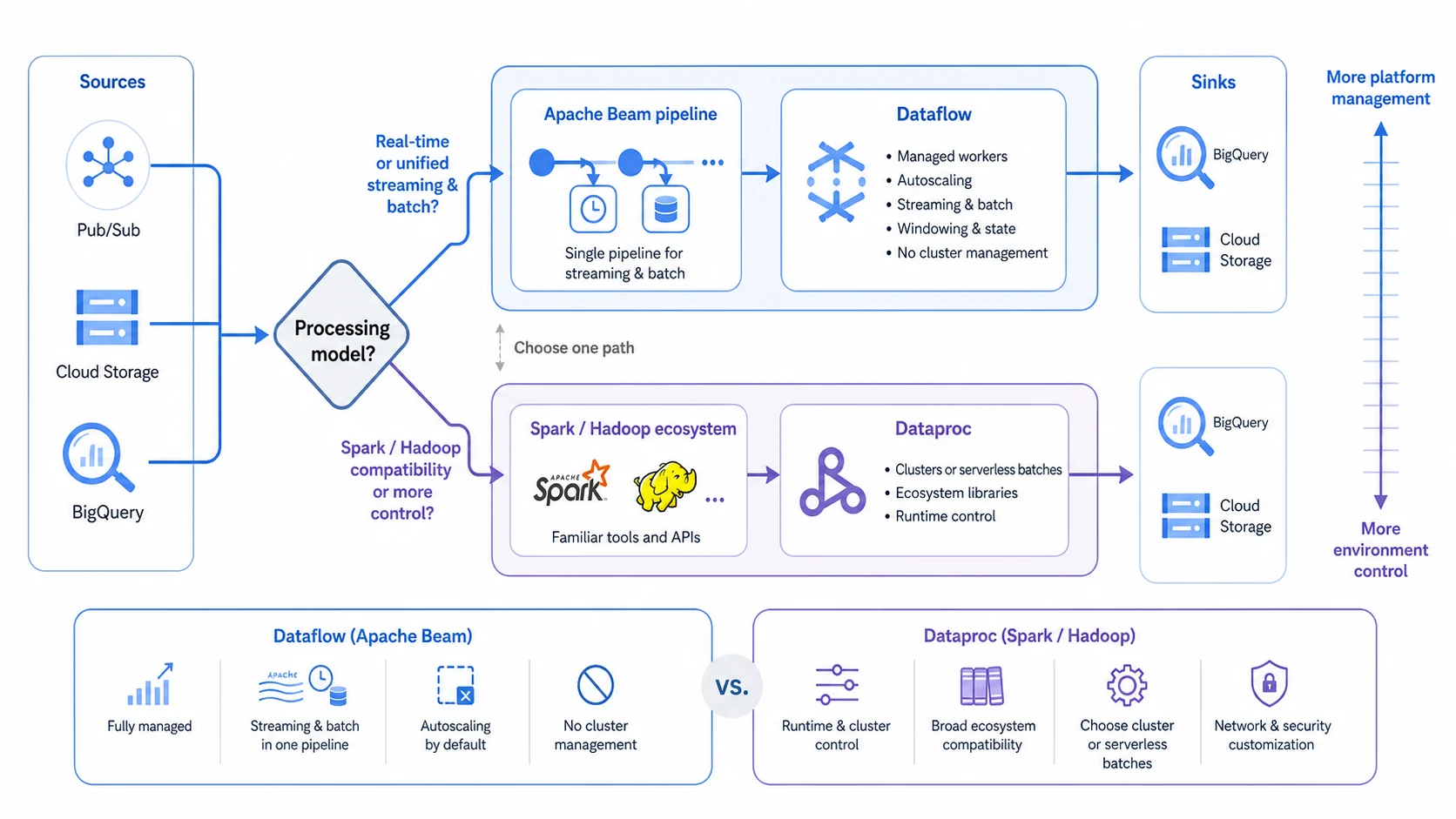 Dataflow 與 Dataproc 選型：Pub/Sub、Cloud Storage、BigQuery 來源先回答 Processing model；即時或統一 streaming and batch 走 Apache Beam pipeline 到全代管 Dataflow，具 Managed workers、Autoscaling、Windowing and state、No cluster management；需要 Spark／Hadoop compatibility、ecosystem libraries 或 runtime control 則走 Dataproc clusters 或 serverless batches；兩條替代路徑分別輸出 BigQuery／Cloud Storage，責任軸由 More platform management 到 More environment control