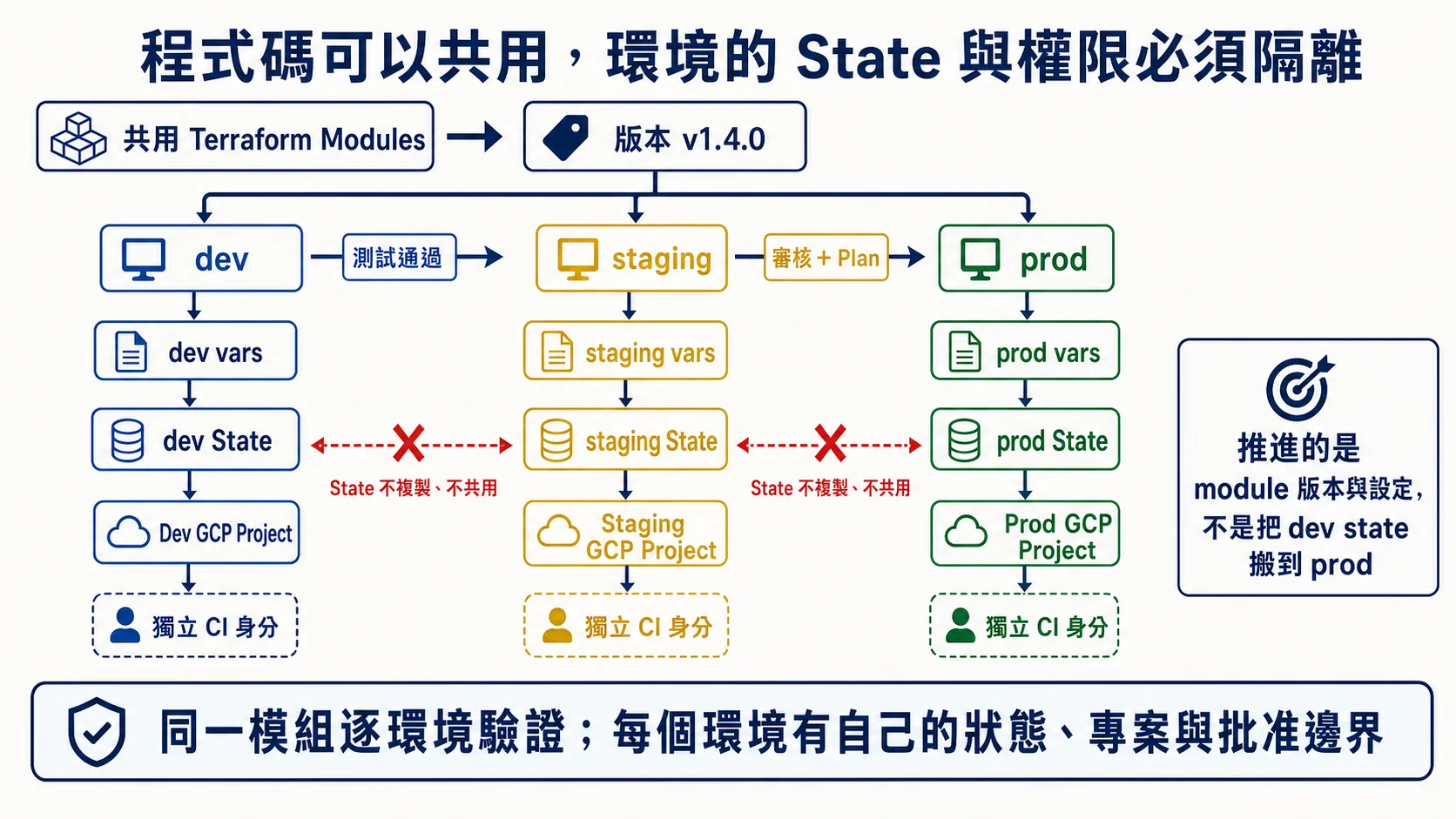 Terraform 共用模組依序推進 dev、staging 與 prod，但每個環境使用獨立變數、遠端 State、GCP 專案與 CI 身分
