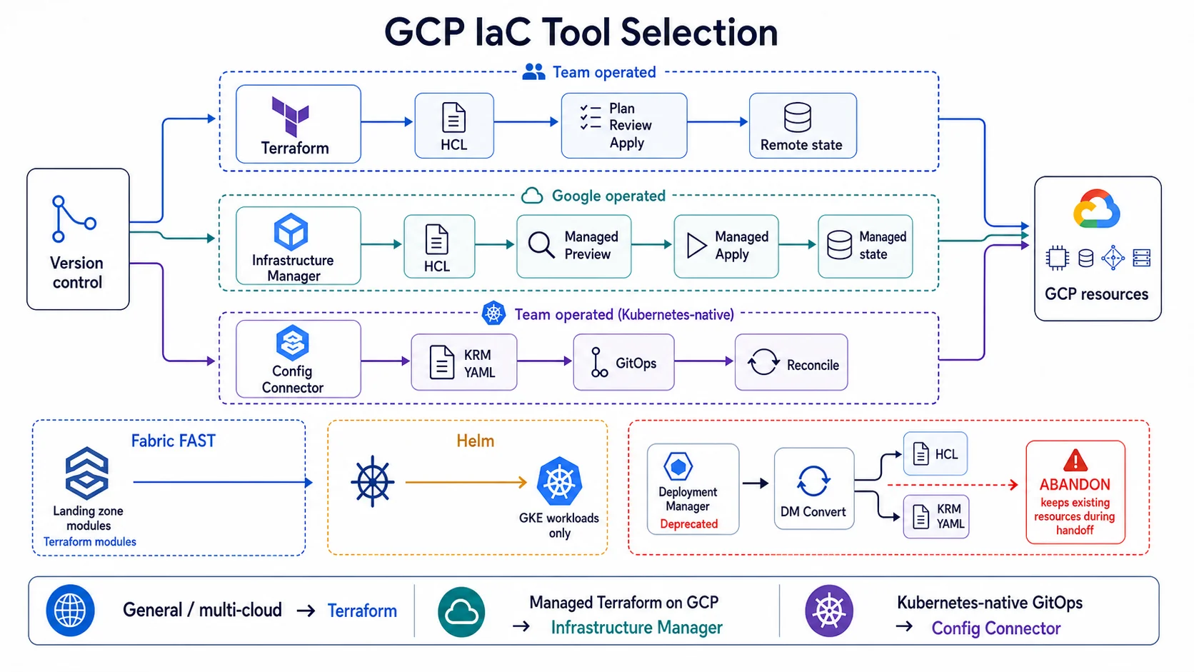 GCP IaC 工具選型圖：Terraform 由團隊操作 HCL、Plan、Review、Apply 與遠端 State；Infrastructure Manager 託管 HCL 預覽、套用與 State；Config Connector 則以 KRM YAML、GitOps 和持續 Reconcile 管理 GCP 資源，下方另標示 Fabric FAST、Helm 與 Deployment Manager 遷移的定位