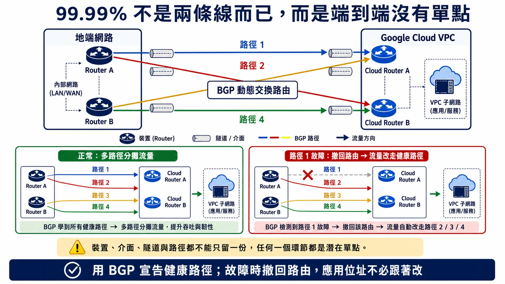 混合雲端到端冗餘拓樸：兩台地端 Router 與兩個 Cloud Router 形成四條 BGP 路徑，單一路徑故障時撤回路由並改走其餘健康路徑
