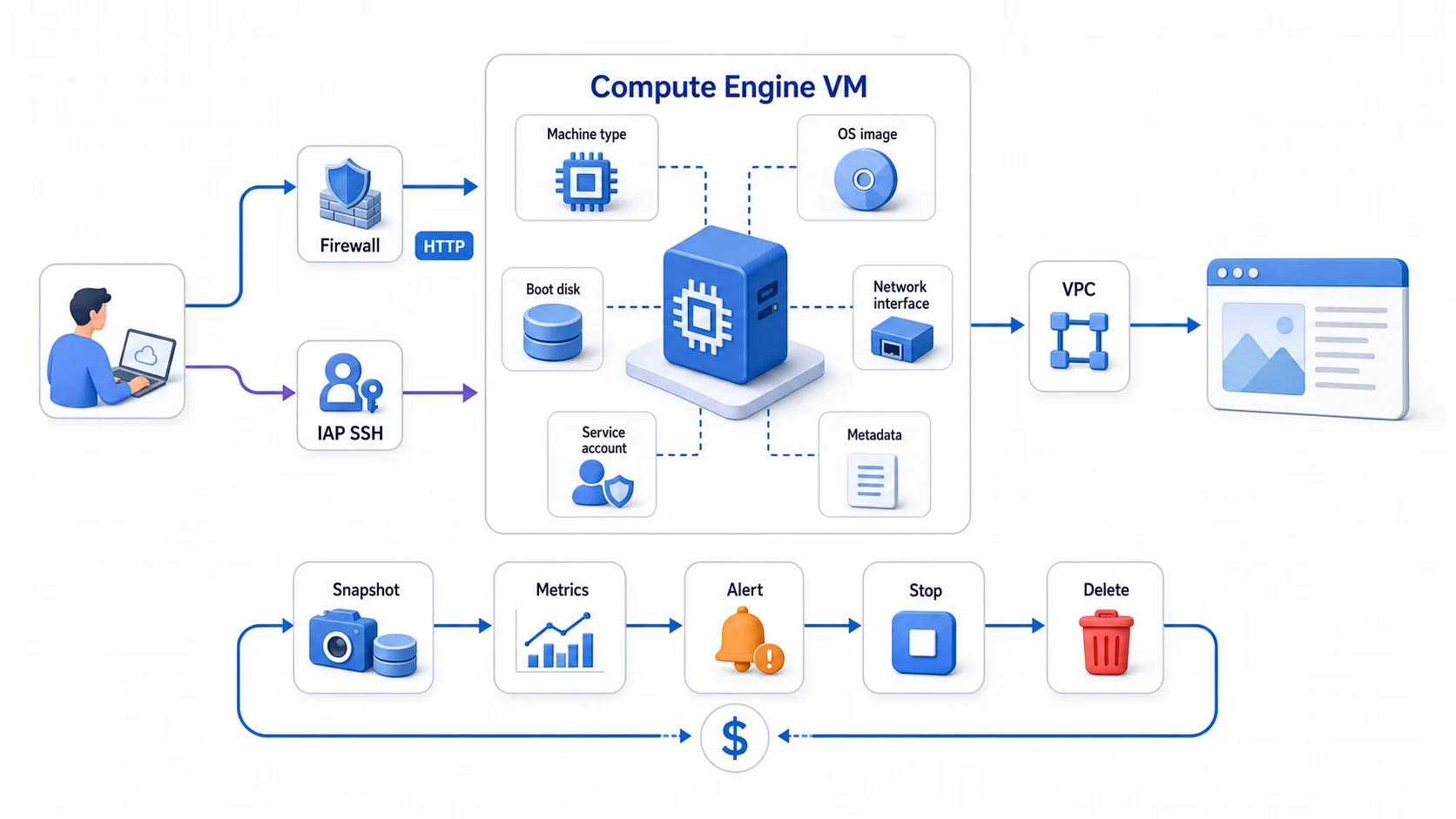 Compute Engine VM 心智模型：VM 由機型、作業系統映像、開機磁碟、網路介面、服務帳號與 Metadata 組成；使用者流量受防火牆控制，管理者可經 IAP SSH 安全連線，營運時搭配快照、監控指標、告警以及停止或刪除的成本管理