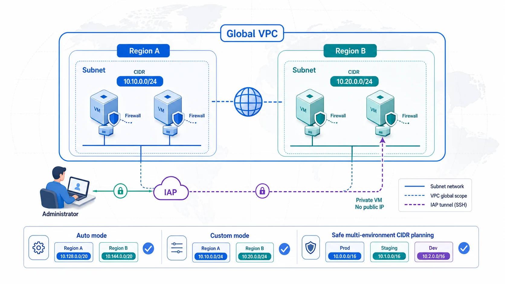 GCP VPC 網路模型：一個全球 VPC 包含不同 Region 的區域 Subnet，各自使用不重疊 CIDR；防火牆規則作用在 VM 網路介面，管理者可透過 IAP 隧道連到沒有外部 IP 的私有 VM；下方比較 Auto mode、Custom mode 與多環境 CIDR 規劃