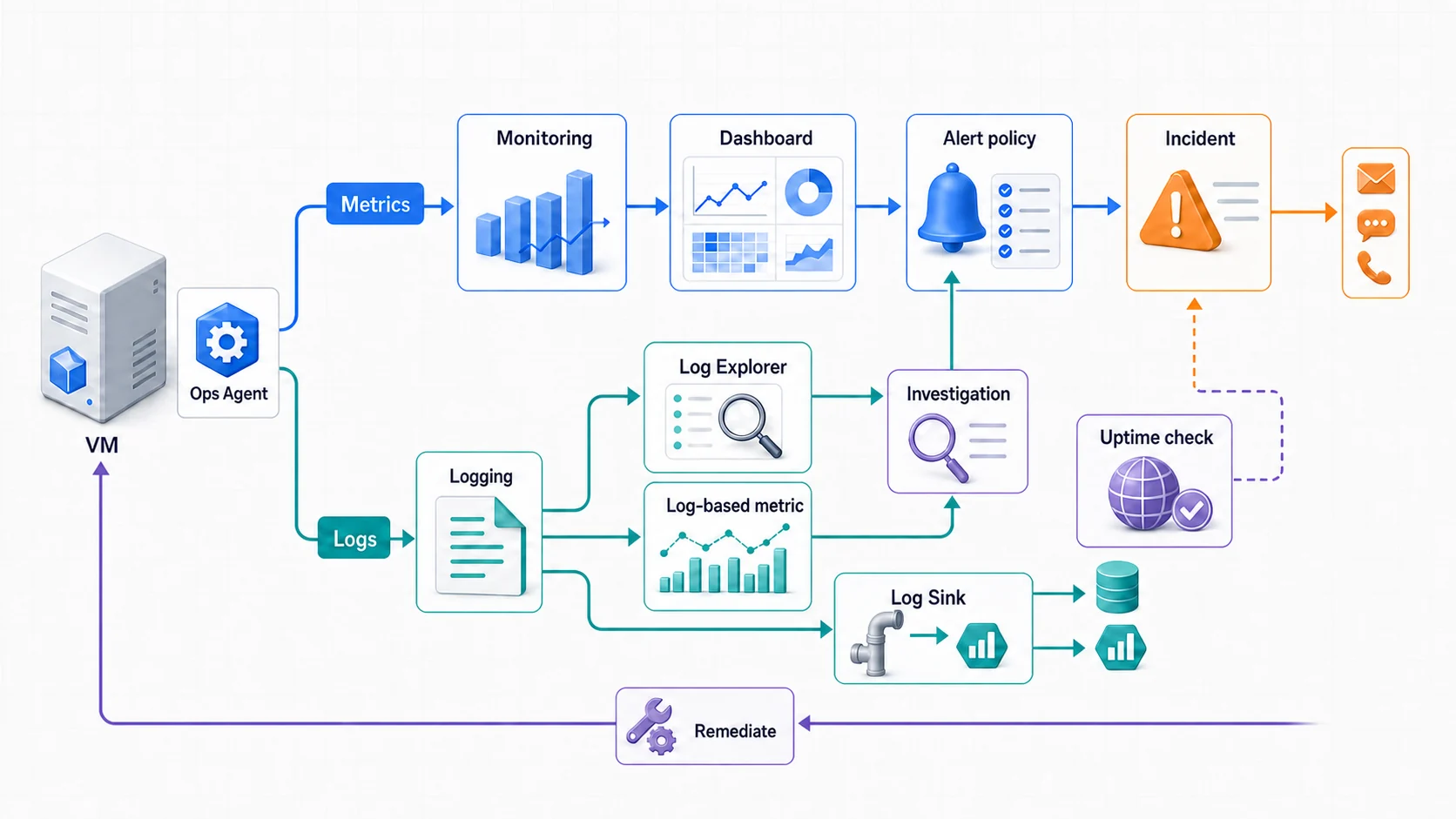 GCP 可觀測性流程：VM 與 Ops Agent 產生 Metrics 和 Logs；Metrics 進入 Monitoring、Dashboard 與 Alert policy 後建立 Incident 並通知，Uptime check 也可觸發告警；Logs 進入 Logging 後可由 Log Explorer 調查、建立 Log-based metric 或透過 Log Sink 匯出，調查結果回到修復流程