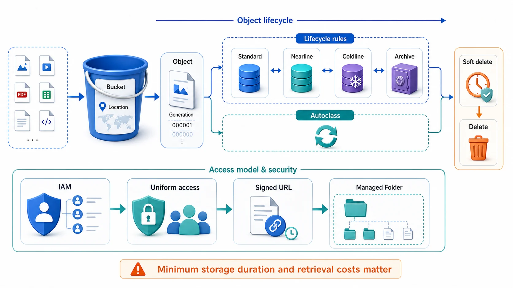 Cloud Storage 物件生命週期:檔案寫入指定 Location 的 Bucket 後成為帶 Generation 的 Object,可由 Lifecycle rules 在 Standard、Nearline、Coldline 與 Archive 類別間轉換,或改用 Autoclass 自動管理;刪除先進入 Soft delete 保留期。下方整理 IAM、Uniform access、Signed URL 與 Managed Folder 等存取邊界