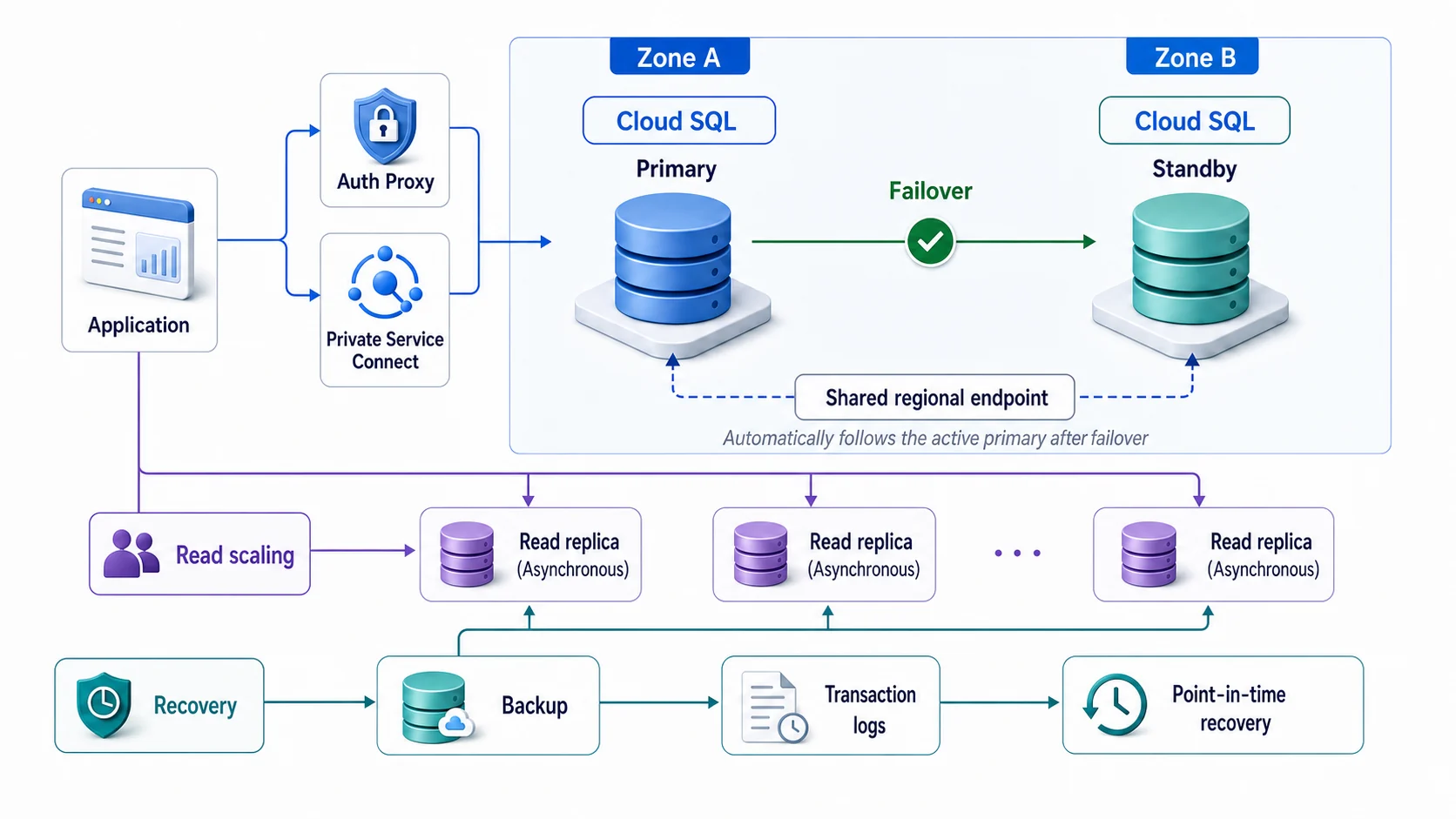 Cloud SQL 架構：應用透過 Auth Proxy 或 Private Service Connect 連到跨兩個 Zone 的 Primary 與同步 Standby，故障時共用端點跟隨新的 Primary；應用另行連到非同步 Read replica 分攤讀取，Backup 與 Transaction logs 則支援時間點還原