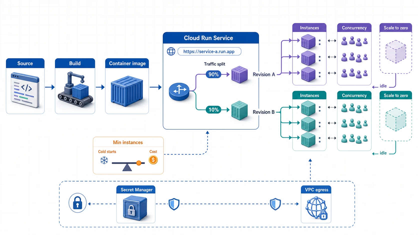 Cloud Run 交付與擴縮流程:Source 經 Build 產生 Container image,部署成 Cloud Run Service 下的 Revision A 與 Revision B;穩定服務網址可切分流量,各 Revision 依請求並發啟動多個 Instance,閒置時縮到零,也可用 Min instances 換取較低冷啟動;Secret Manager 與 VPC egress 提供受控依賴