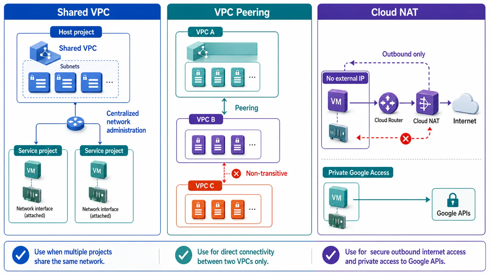 三種進階 VPC 模式：Shared VPC 由 Host project 集中管理網路，Service project 的 VM 網路介面附掛共享 Subnet；VPC Peering 只直接連接 A 與 B，不能經 B 傳遞到 C；沒有外部 IP 的 VM 可經 Cloud NAT 發起出站網際網路連線，或啟用 Private Google Access 存取 Google APIs