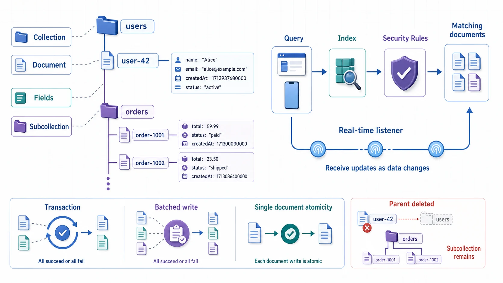 Firestore 資料與存取模型：users Collection 包含 user-42 Document 與 Fields，文件下可有 orders Subcollection；Web 或 Mobile 查詢需符合 Security Rules 並利用 Index 找到文件，Real-time listener 持續接收變更；下方比較 Transaction、Batched write、單文件原子性，並提醒刪除父文件後子集合仍存在