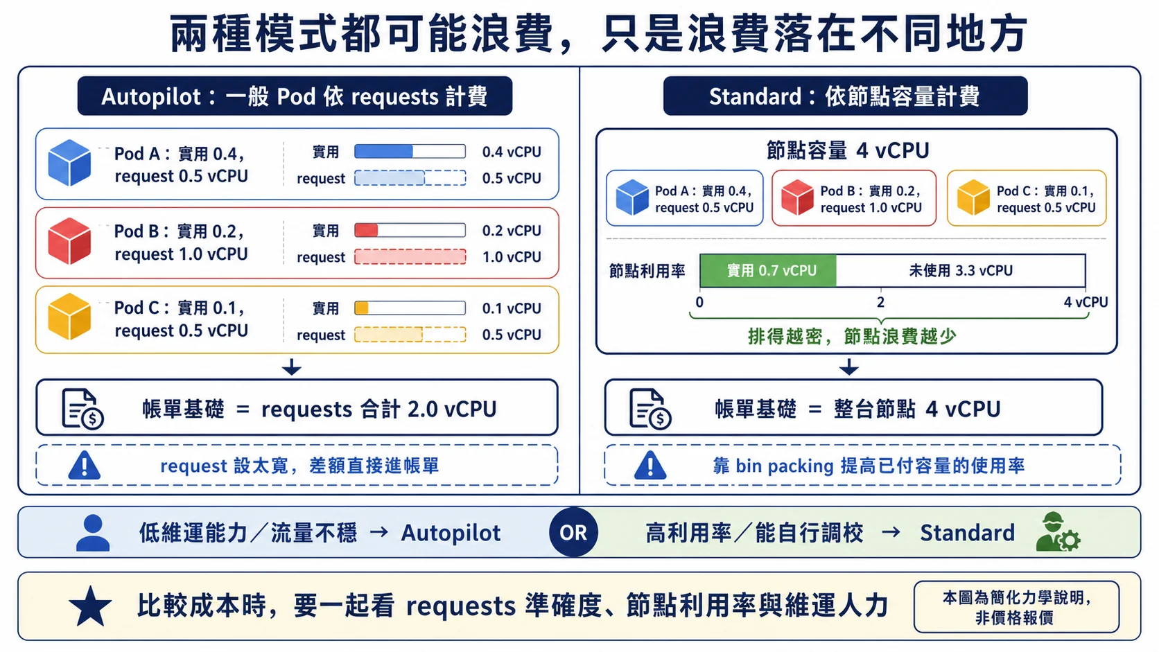 GKE Autopilot 一般 Pod 依資源 requests 計費,Standard 則依整台節點容量計費,並比較兩種模式的資源浪費位置