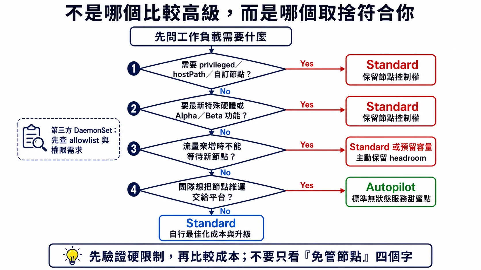 GKE 選型決策樹依序檢查節點權限、特殊硬體、擴容延遲與維運責任,再選擇 Autopilot、Standard 或預留容量