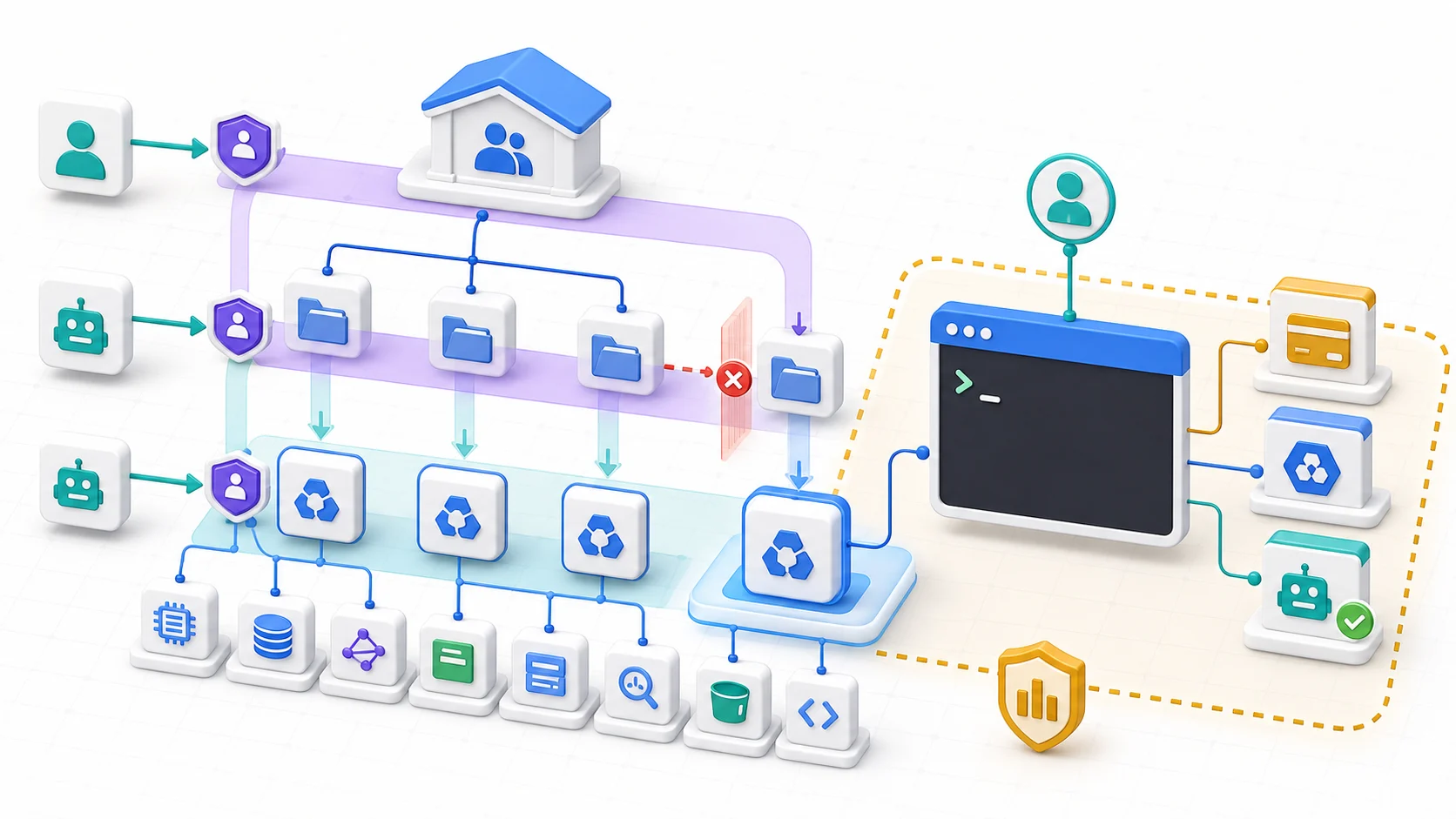 GCP 安全練習環境:Organization、Folder、Project 與 Resource 形成資源階層,IAM 角色由上而下繼承;選定的練習專案再連結目前帳號、Cloud Shell、計費邊界、API 與預算護欄