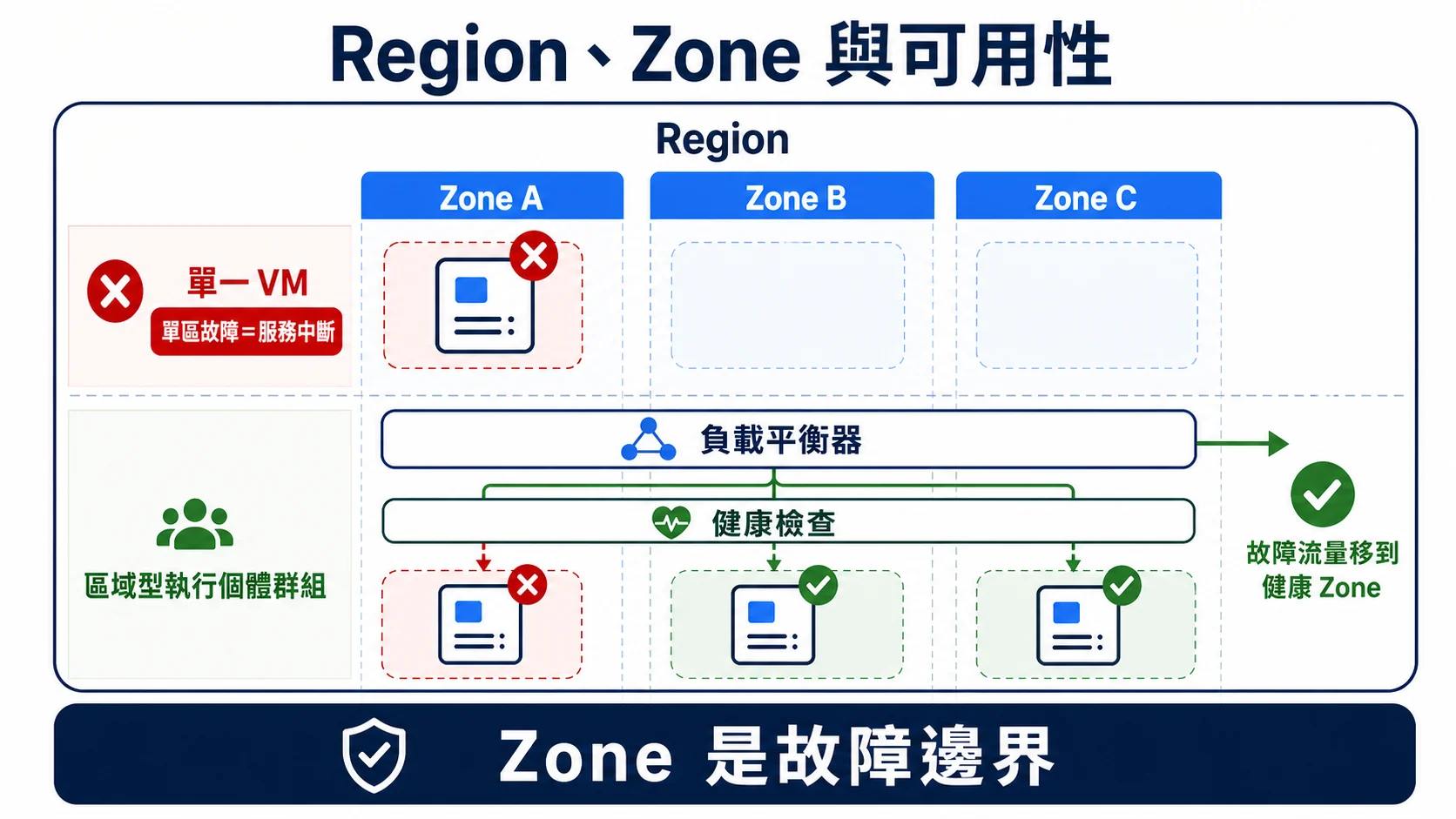 Region 與 Zone 可用性比較：單一 Zone 的 VM 故障會中斷服務，區域型執行個體群組則透過負載平衡與健康檢查把流量移到其他健康 Zone