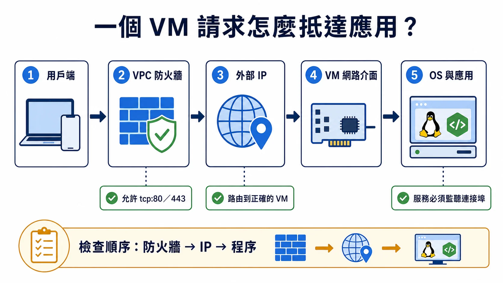 外部 HTTP 請求抵達 Compute Engine VM 的五個階段：用戶端、VPC 防火牆、外部 IP、VM 網路介面，以及監聽連接埠的作業系統與應用程式