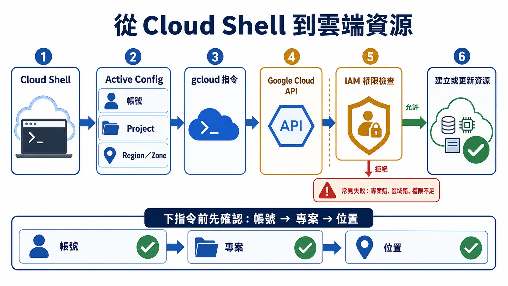 gcloud 指令從 Cloud Shell 經 Active Config、Google Cloud API 與 IAM 權限檢查，最後建立或更新雲端資源的完整路徑