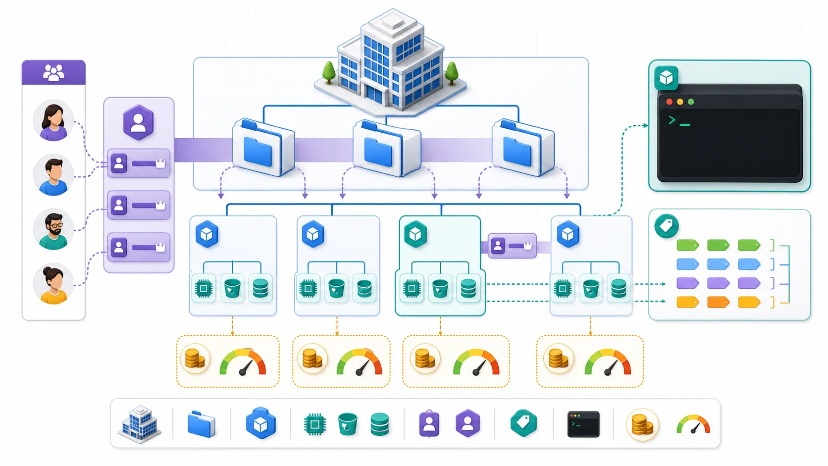 GCP 資源管理模型：Organization 之下包含 Folder、Project 與運算儲存資料庫資源，IAM 權限沿階層繼承，Label 跨資源分類，Cloud Shell 操作目前專案，各 Project 具有獨立計費邊界