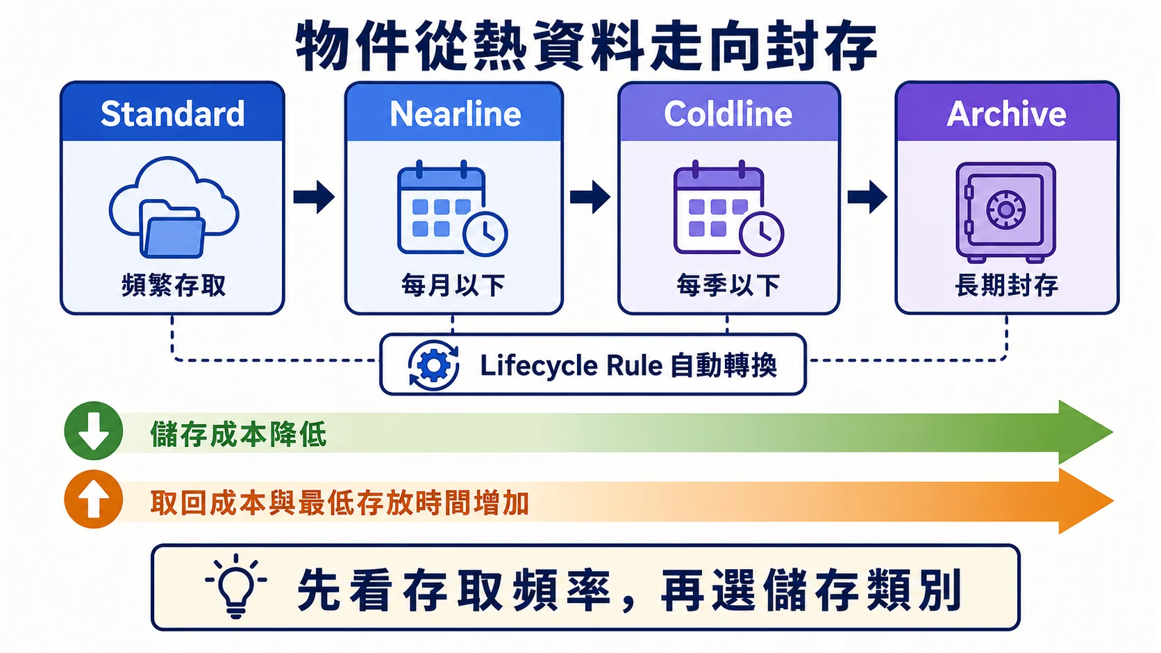 Cloud Storage 物件依存取頻率從 Standard、Nearline、Coldline 走向 Archive，儲存成本降低但取回成本與最低存放時間增加