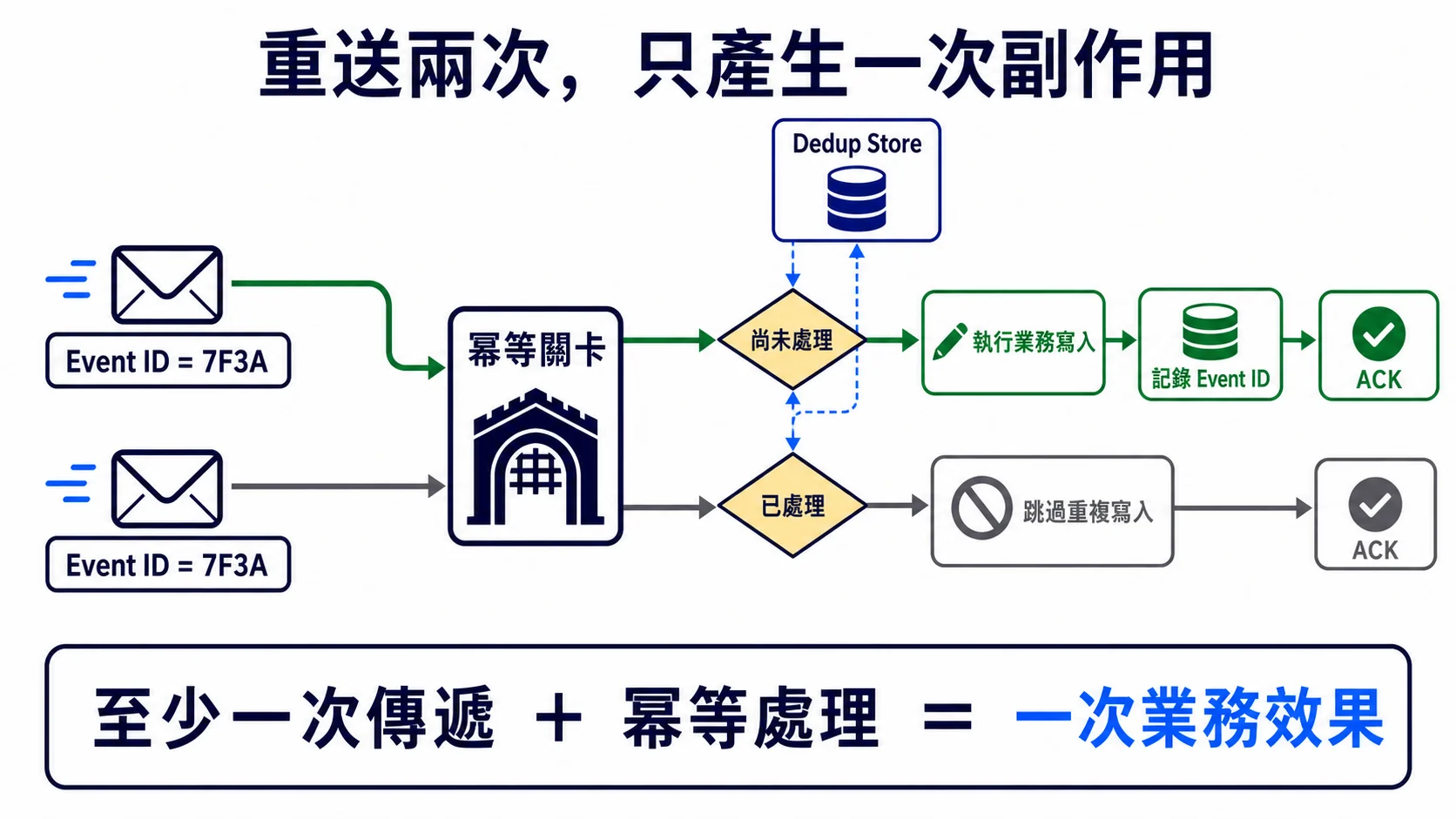 冪等事件處理流程:兩次收到相同 Event ID 時,第一次執行業務寫入並記錄 ID,第二次由 Dedup Store 辨識後跳過重複寫入