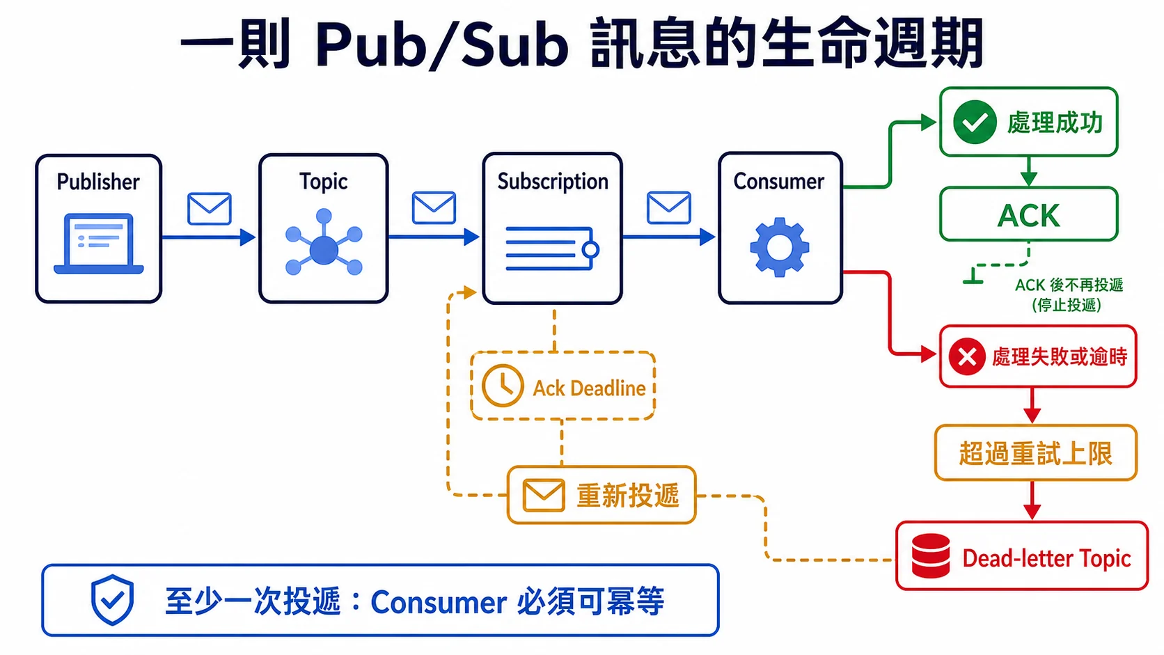 Pub/Sub 訊息從 Publisher、Topic、Subscription 到 Consumer 的生命週期,成功 ACK 後停止投遞,失敗或逾時會重新投遞並可在超過重試上限後進入 Dead-letter Topic